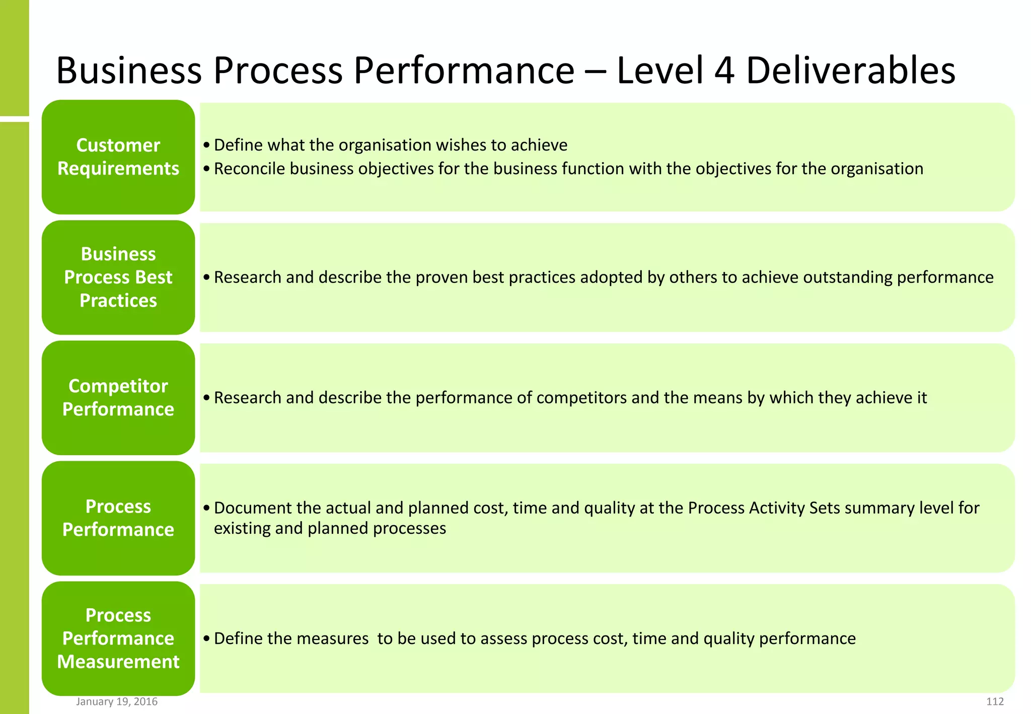 Business Process Performance – Level 4 Deliverables
January 19, 2016 112
•Define what the organisation wishes to achieve
•Reconcile business objectives for the business function with the objectives for the organisation
Customer
Requirements
•Research and describe the proven best practices adopted by others to achieve outstanding performance
Business
Process Best
Practices
•Research and describe the performance of competitors and the means by which they achieve it
Competitor
Performance
•Document the actual and planned cost, time and quality at the Process Activity Sets summary level for
existing and planned processes
Process
Performance
•Define the measures to be used to assess process cost, time and quality performance
Process
Performance
Measurement
 
