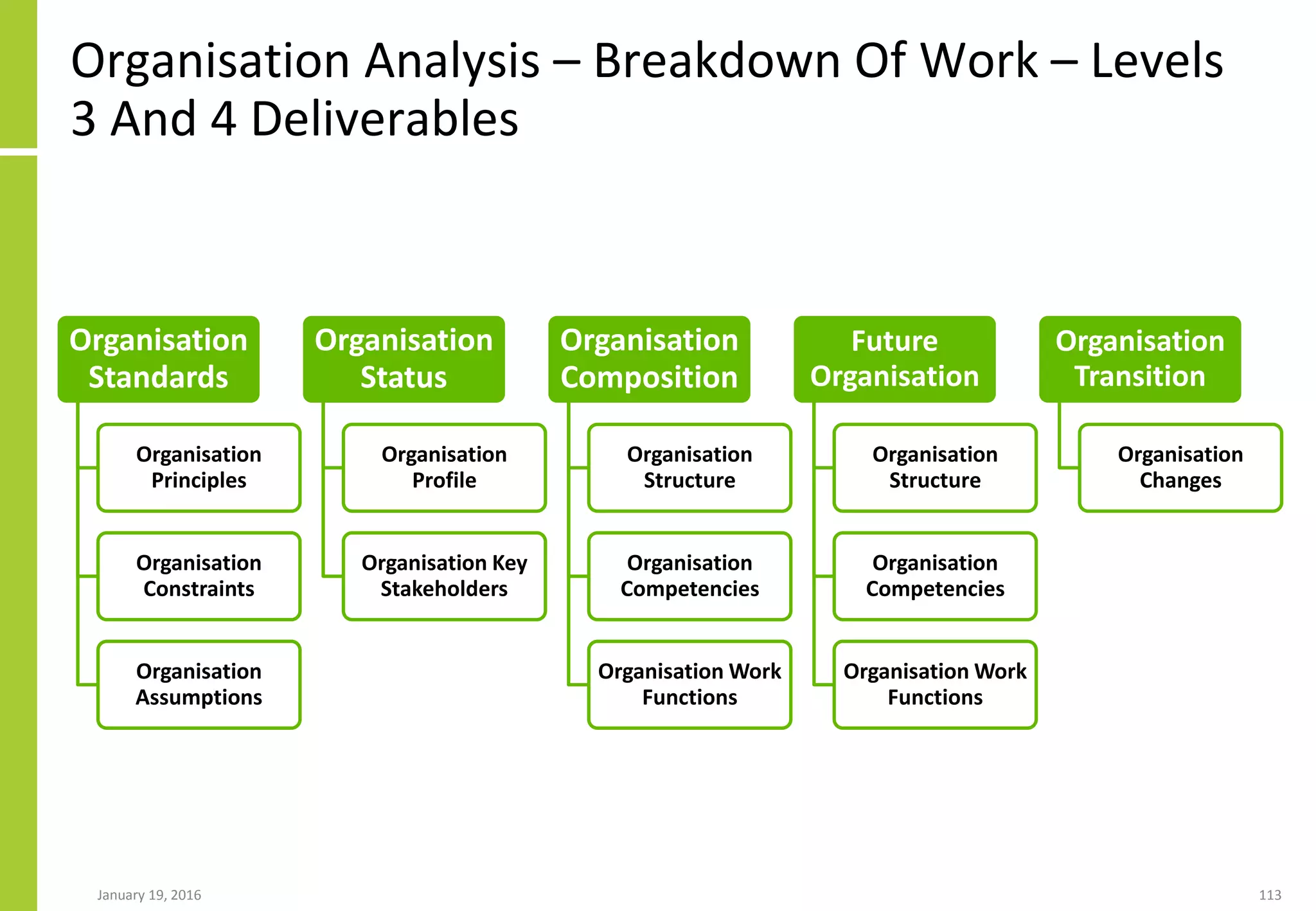 Organisation Analysis – Breakdown Of Work – Levels
3 And 4 Deliverables
January 19, 2016 113
Organisation
Standards
Organisation
Principles
Organisation
Constraints
Organisation
Assumptions
Organisation
Status
Organisation
Profile
Organisation Key
Stakeholders
Organisation
Composition
Organisation
Structure
Organisation
Competencies
Organisation Work
Functions
Future
Organisation
Organisation
Structure
Organisation
Competencies
Organisation Work
Functions
Organisation
Transition
Organisation
Changes
 