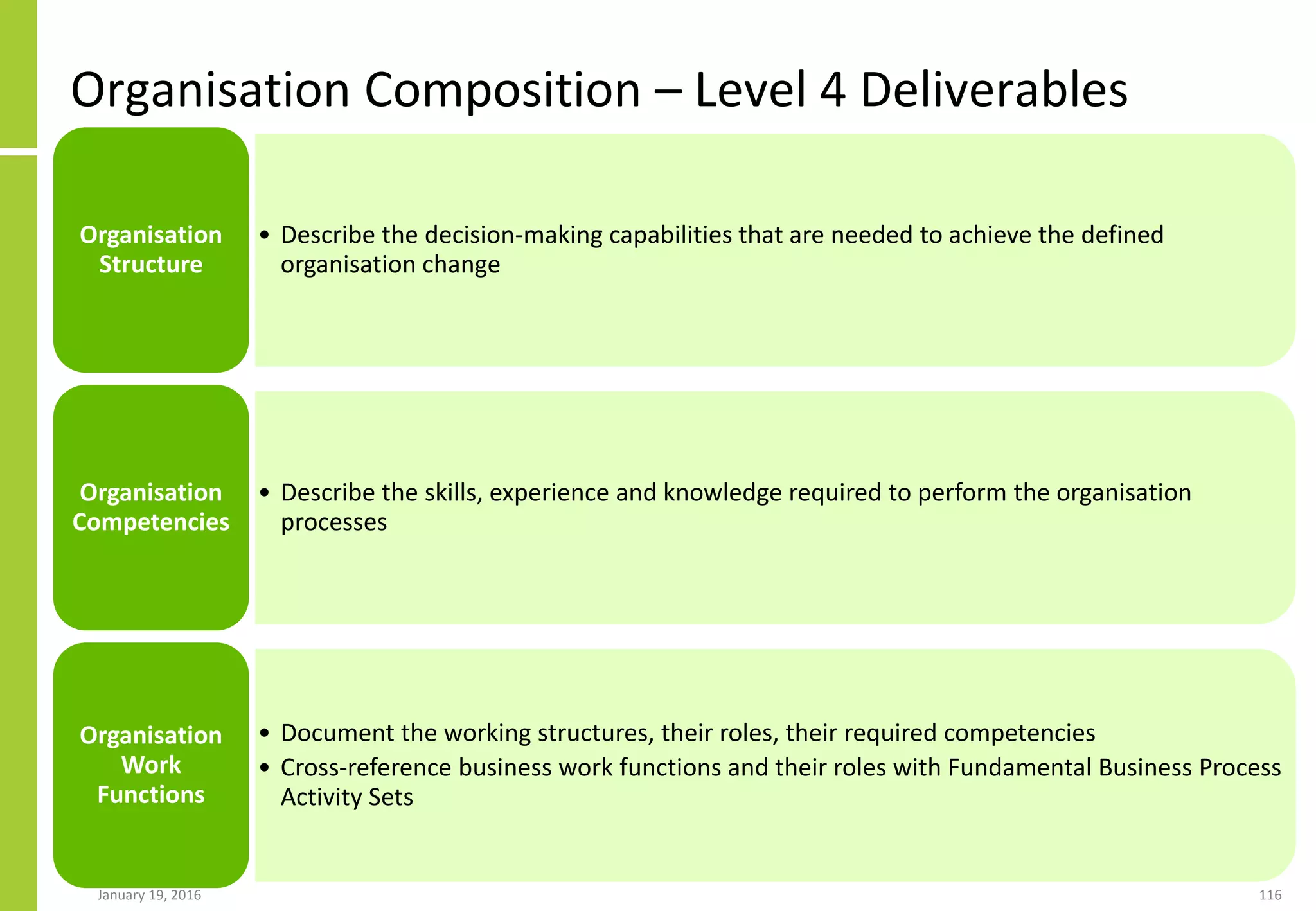Organisation Composition – Level 4 Deliverables
January 19, 2016 116
• Describe the decision-making capabilities that are needed to achieve the defined
organisation change
Organisation
Structure
• Describe the skills, experience and knowledge required to perform the organisation
processes
Organisation
Competencies
• Document the working structures, their roles, their required competencies
• Cross-reference business work functions and their roles with Fundamental Business Process
Activity Sets
Organisation
Work
Functions
 