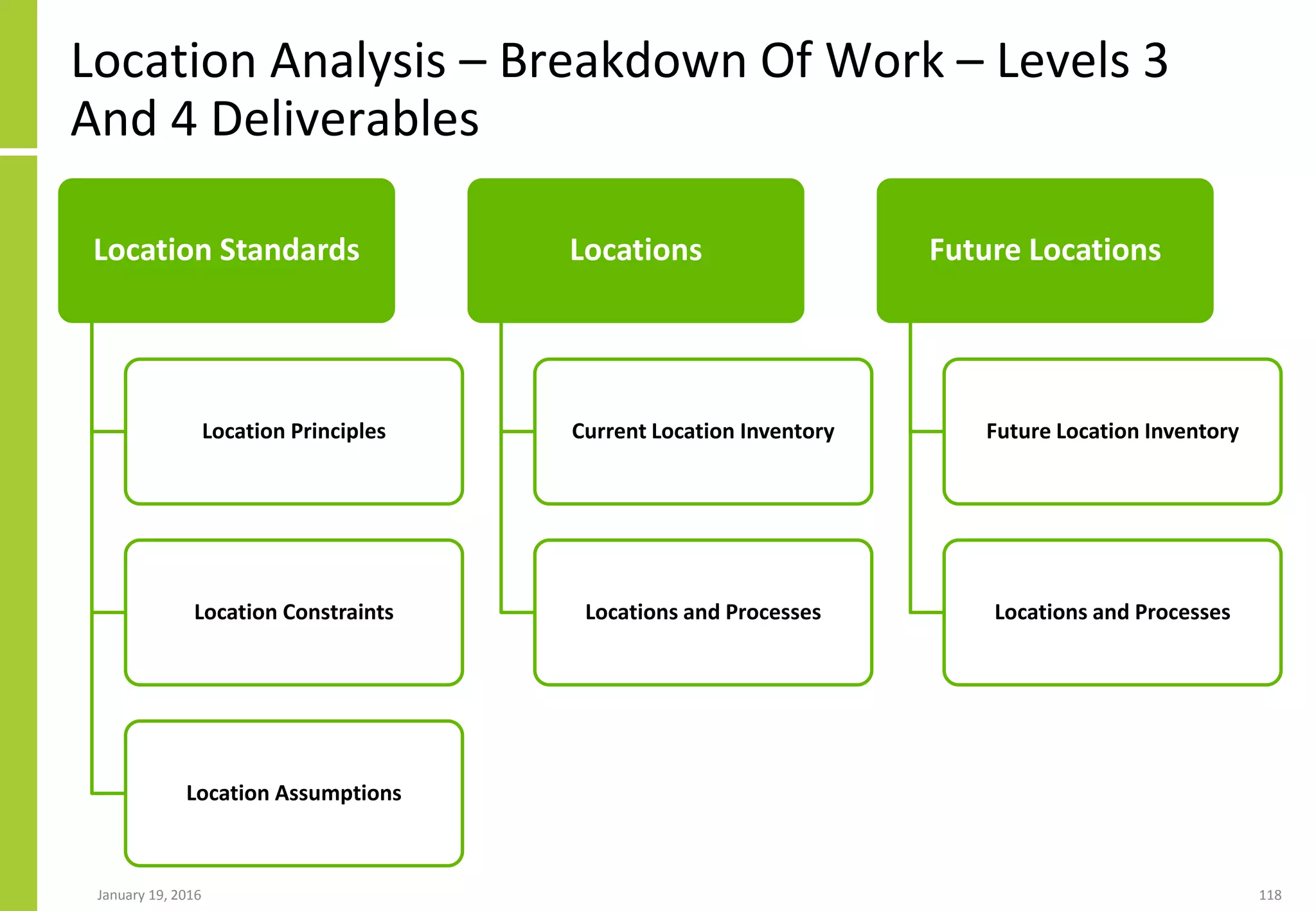 Location Analysis – Breakdown Of Work – Levels 3
And 4 Deliverables
January 19, 2016 118
Location Standards
Location Principles
Location Constraints
Location Assumptions
Locations
Current Location Inventory
Locations and Processes
Future Locations
Future Location Inventory
Locations and Processes
 