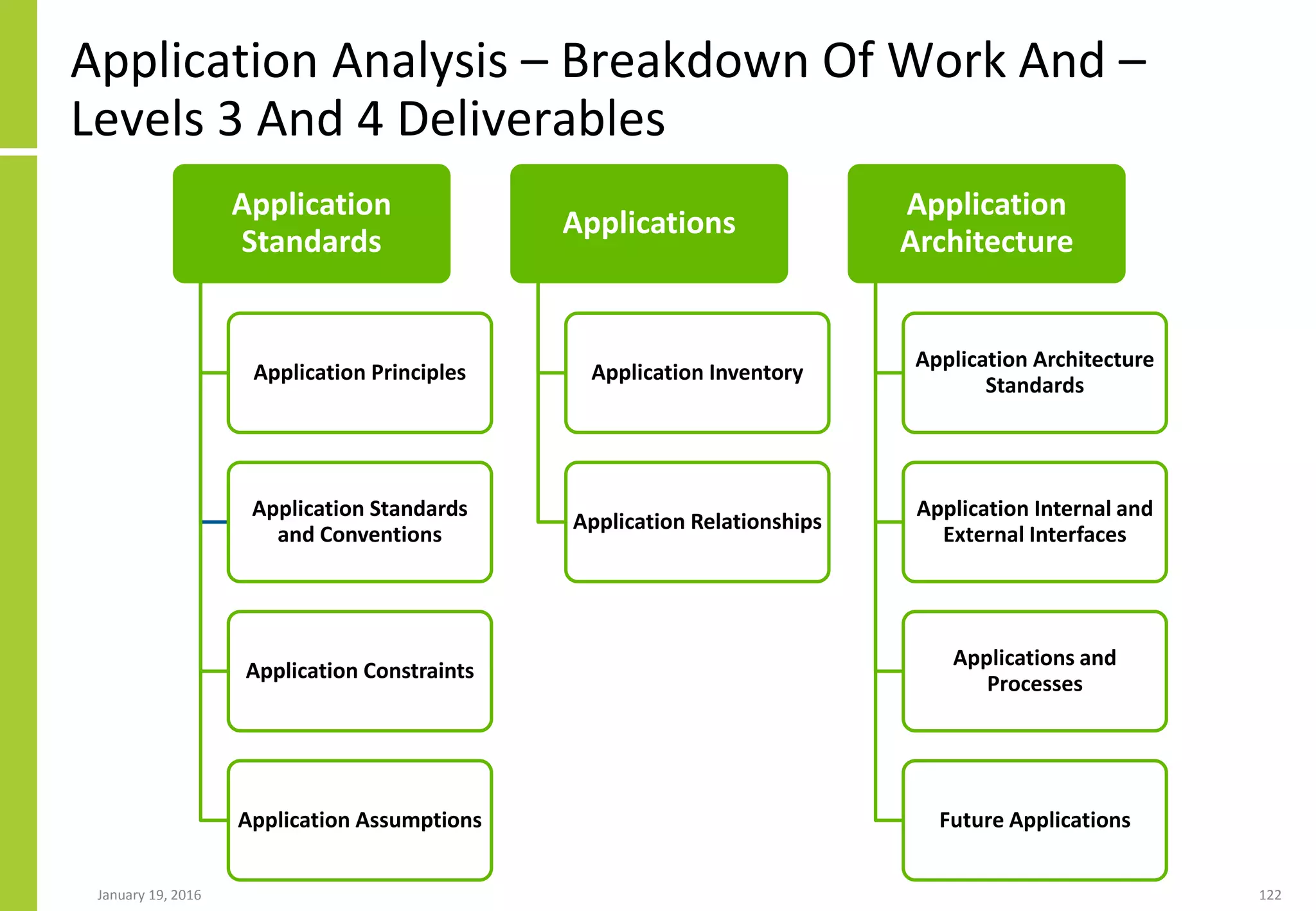 Application Analysis – Breakdown Of Work And –
Levels 3 And 4 Deliverables
January 19, 2016 122
Application
Standards
Application Principles
Application Standards
and Conventions
Application Constraints
Application Assumptions
Applications
Application Inventory
Application Relationships
Application
Architecture
Application Architecture
Standards
Application Internal and
External Interfaces
Applications and
Processes
Future Applications
 