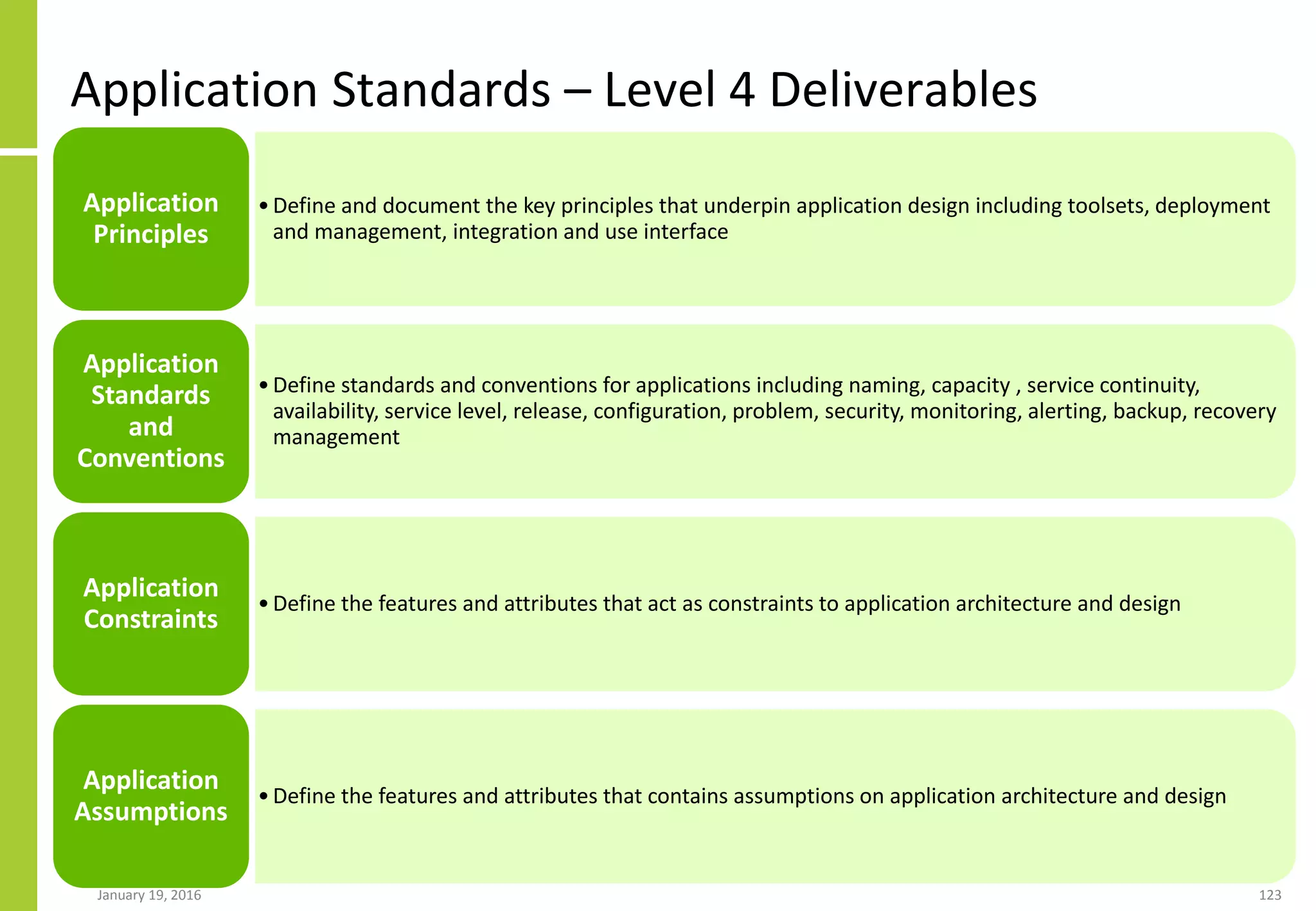 Application Standards – Level 4 Deliverables
January 19, 2016 123
•Define and document the key principles that underpin application design including toolsets, deployment
and management, integration and use interface
Application
Principles
•Define standards and conventions for applications including naming, capacity , service continuity,
availability, service level, release, configuration, problem, security, monitoring, alerting, backup, recovery
management
Application
Standards
and
Conventions
•Define the features and attributes that act as constraints to application architecture and design
Application
Constraints
•Define the features and attributes that contains assumptions on application architecture and design
Application
Assumptions
 