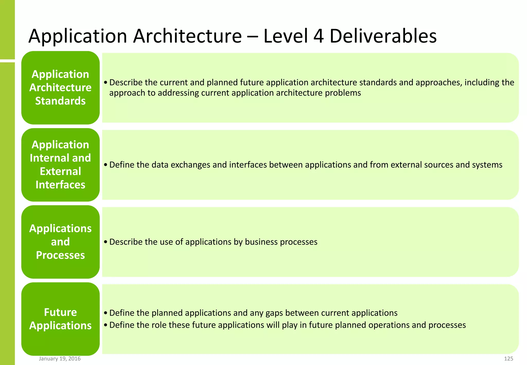 Application Architecture – Level 4 Deliverables
January 19, 2016 125
•Describe the current and planned future application architecture standards and approaches, including the
approach to addressing current application architecture problems
Application
Architecture
Standards
•Define the data exchanges and interfaces between applications and from external sources and systems
Application
Internal and
External
Interfaces
•Describe the use of applications by business processes
Applications
and
Processes
•Define the planned applications and any gaps between current applications
•Define the role these future applications will play in future planned operations and processes
Future
Applications
 