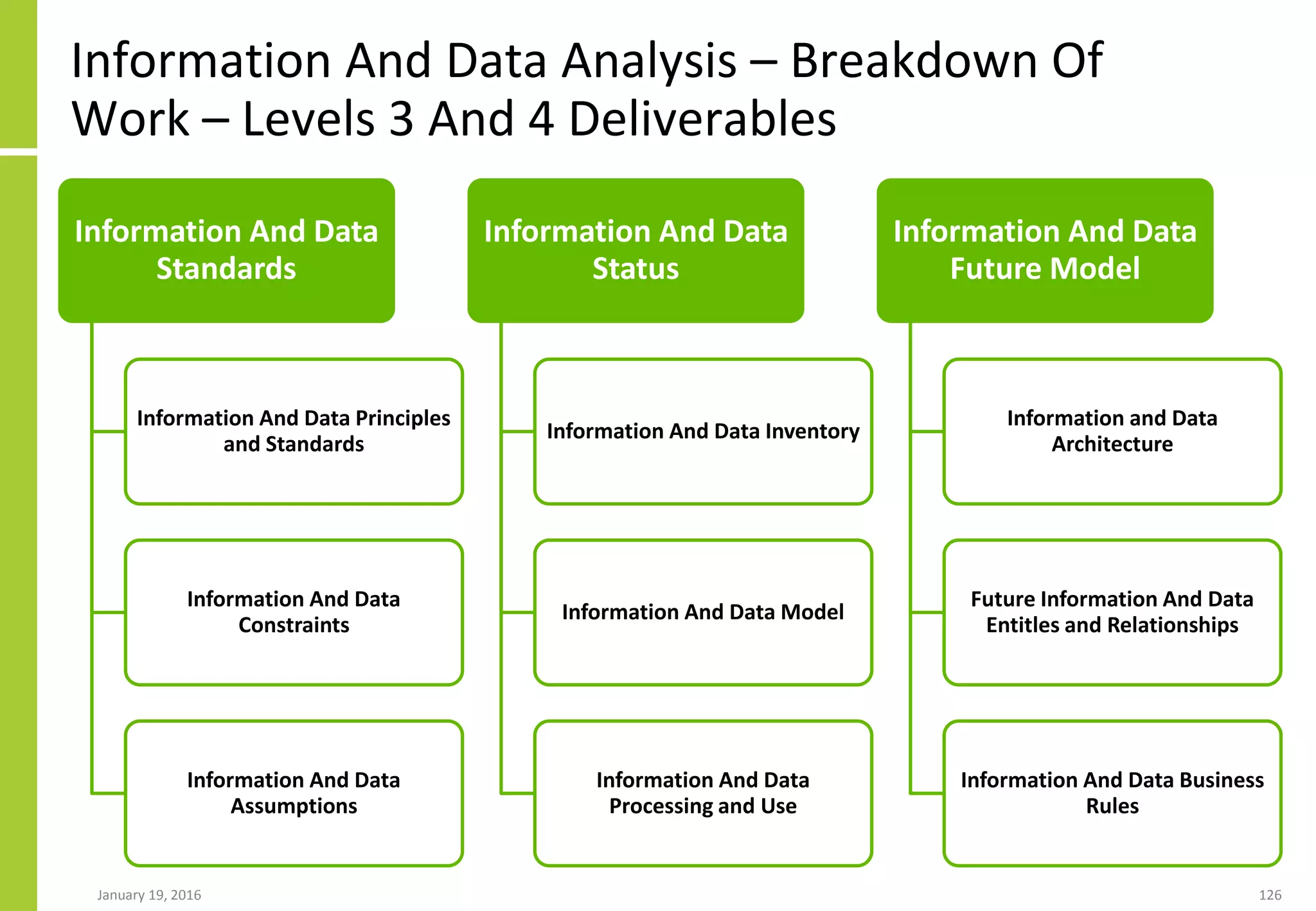 Information And Data Analysis – Breakdown Of
Work – Levels 3 And 4 Deliverables
January 19, 2016 126
Information And Data
Standards
Information And Data Principles
and Standards
Information And Data
Constraints
Information And Data
Assumptions
Information And Data
Status
Information And Data Inventory
Information And Data Model
Information And Data
Processing and Use
Information And Data
Future Model
Information and Data
Architecture
Future Information And Data
Entitles and Relationships
Information And Data Business
Rules
 