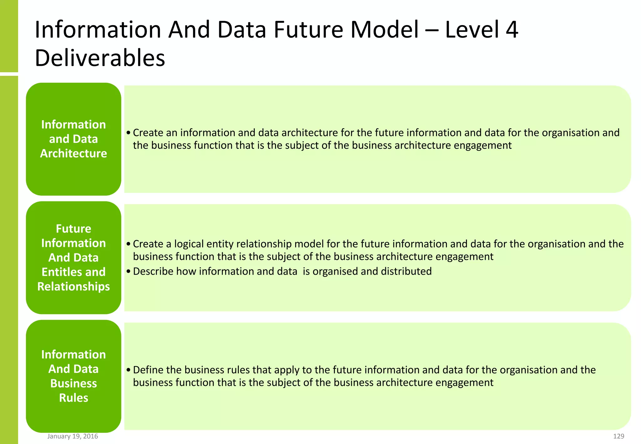 Information And Data Future Model – Level 4
Deliverables
January 19, 2016 129
•Create an information and data architecture for the future information and data for the organisation and
the business function that is the subject of the business architecture engagement
Information
and Data
Architecture
•Create a logical entity relationship model for the future information and data for the organisation and the
business function that is the subject of the business architecture engagement
•Describe how information and data is organised and distributed
Future
Information
And Data
Entitles and
Relationships
•Define the business rules that apply to the future information and data for the organisation and the
business function that is the subject of the business architecture engagement
Information
And Data
Business
Rules
 