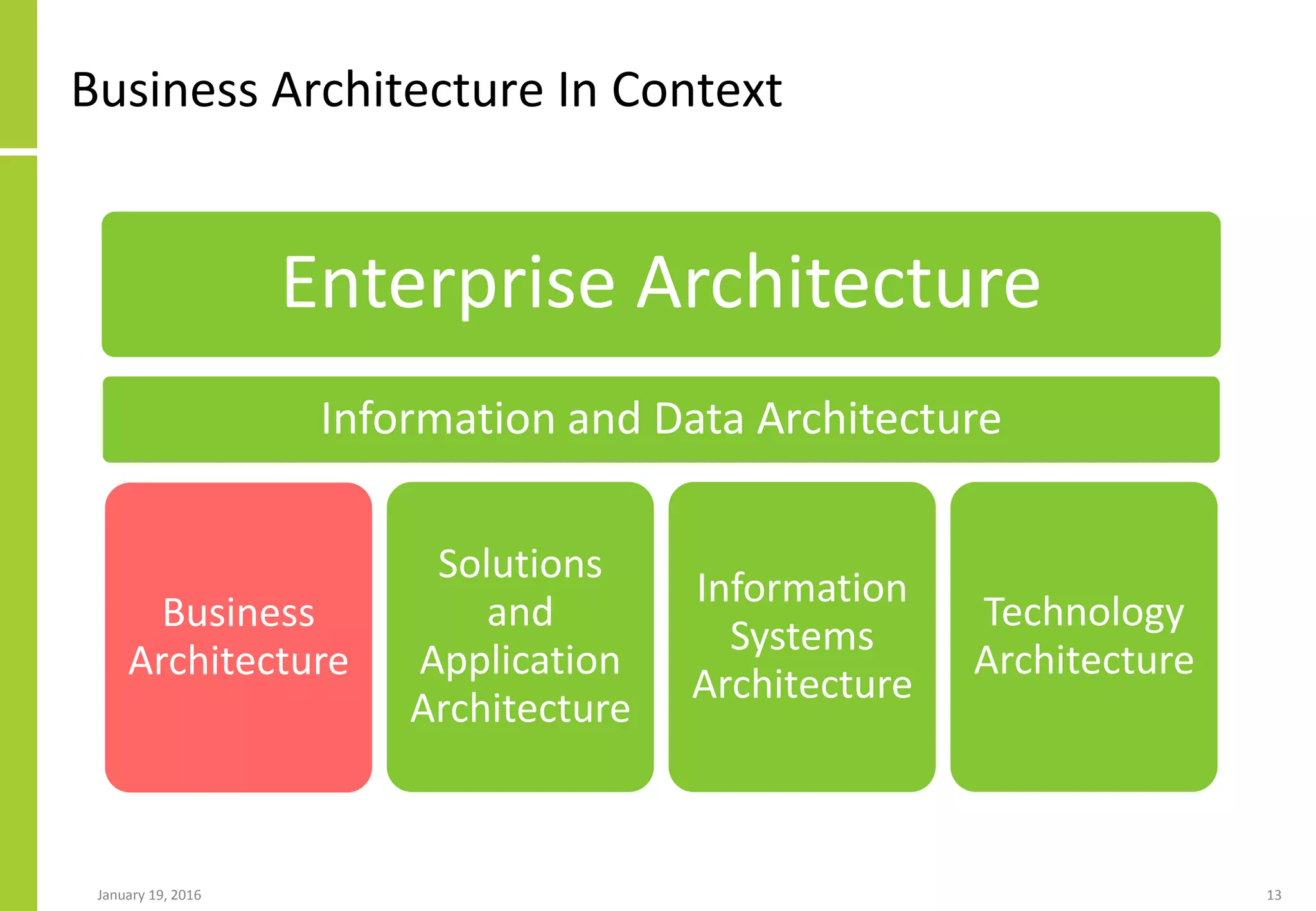 January 19, 2016 13
Business Architecture In Context
Enterprise Architecture
Information and Data Architecture
Business
Architecture
Solutions
and
Application
Architecture
Information
Systems
Architecture
Technology
Architecture
 