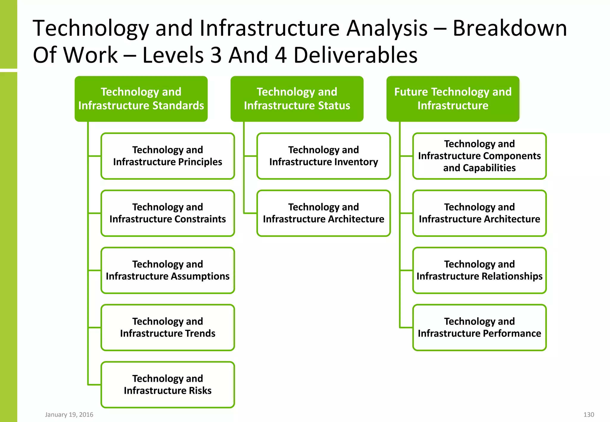 Technology and Infrastructure Analysis – Breakdown
Of Work – Levels 3 And 4 Deliverables
January 19, 2016 130
Technology and
Infrastructure Standards
Technology and
Infrastructure Principles
Technology and
Infrastructure Constraints
Technology and
Infrastructure Assumptions
Technology and
Infrastructure Trends
Technology and
Infrastructure Risks
Technology and
Infrastructure Status
Technology and
Infrastructure Inventory
Technology and
Infrastructure Architecture
Future Technology and
Infrastructure
Technology and
Infrastructure Components
and Capabilities
Technology and
Infrastructure Architecture
Technology and
Infrastructure Relationships
Technology and
Infrastructure Performance
 