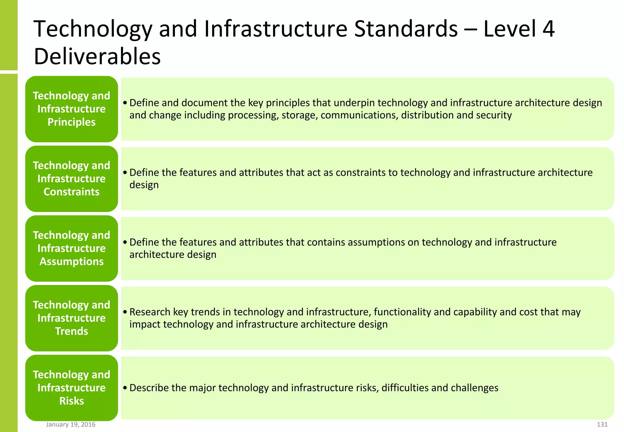Technology and Infrastructure Standards – Level 4
Deliverables
January 19, 2016 131
•Define and document the key principles that underpin technology and infrastructure architecture design
and change including processing, storage, communications, distribution and security
Technology and
Infrastructure
Principles
•Define the features and attributes that act as constraints to technology and infrastructure architecture
design
Technology and
Infrastructure
Constraints
•Define the features and attributes that contains assumptions on technology and infrastructure
architecture design
Technology and
Infrastructure
Assumptions
•Research key trends in technology and infrastructure, functionality and capability and cost that may
impact technology and infrastructure architecture design
Technology and
Infrastructure
Trends
•Describe the major technology and infrastructure risks, difficulties and challenges
Technology and
Infrastructure
Risks
 