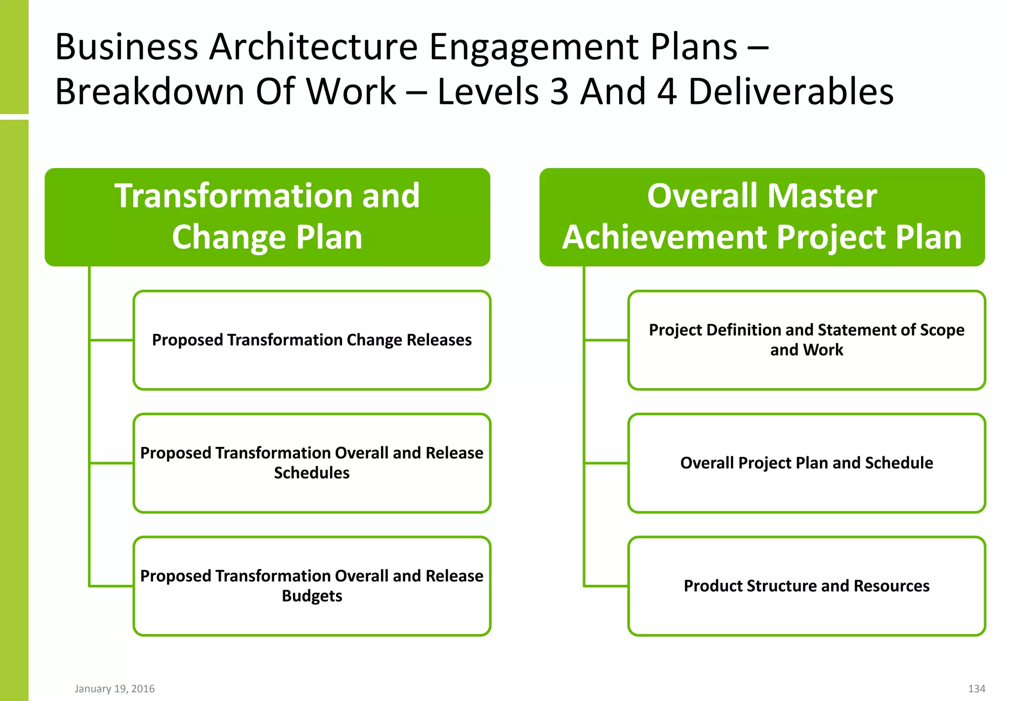 Business Architecture Engagement Plans –
Breakdown Of Work – Levels 3 And 4 Deliverables
January 19, 2016 134
Transformation and
Change Plan
Proposed Transformation Change Releases
Proposed Transformation Overall and Release
Schedules
Proposed Transformation Overall and Release
Budgets
Overall Master
Achievement Project Plan
Project Definition and Statement of Scope
and Work
Overall Project Plan and Schedule
Product Structure and Resources
 