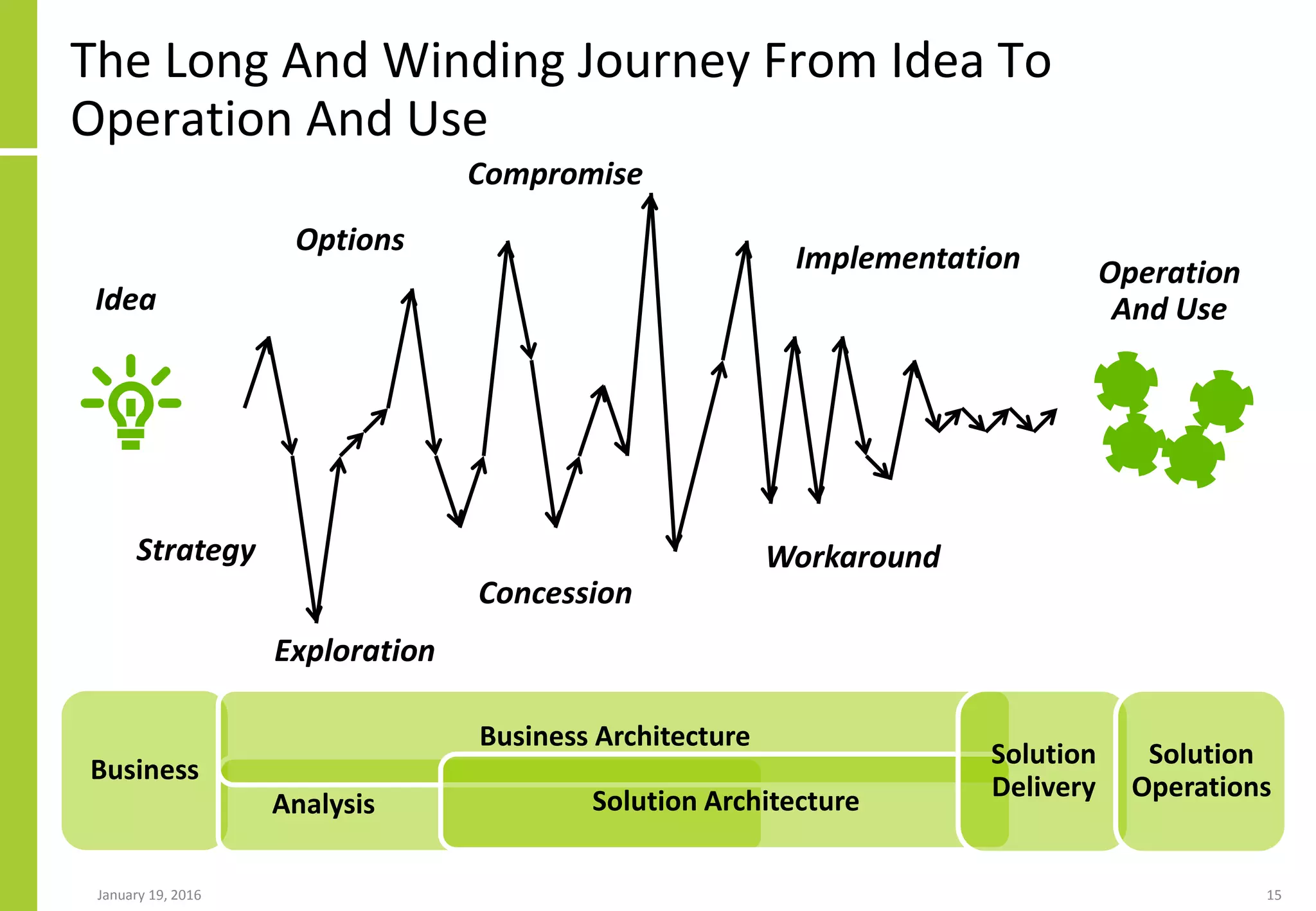 The Long And Winding Journey From Idea To
Operation And Use
January 19, 2016 15
Compromise
Options
Strategy
Exploration
Workaround
Concession
Operation
And UseIdea
Implementation
Business
Analysis
Business Architecture
Solution Architecture
Solution
Delivery
Solution
Operations
 