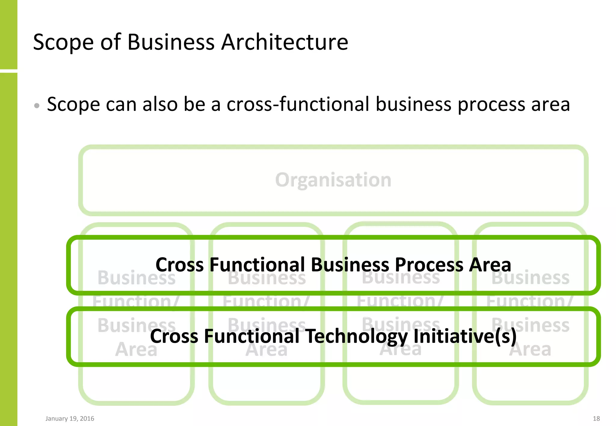 Scope of Business Architecture
January 19, 2016 18
Organisation
Business
Function/
Business
Area
Business
Function/
Business
Area
Business
Function/
Business
Area
Business
Function/
Business
Area
Cross Functional Business Process Area
Cross Functional Technology Initiative(s)
• Scope can also be a cross-functional business process area
 