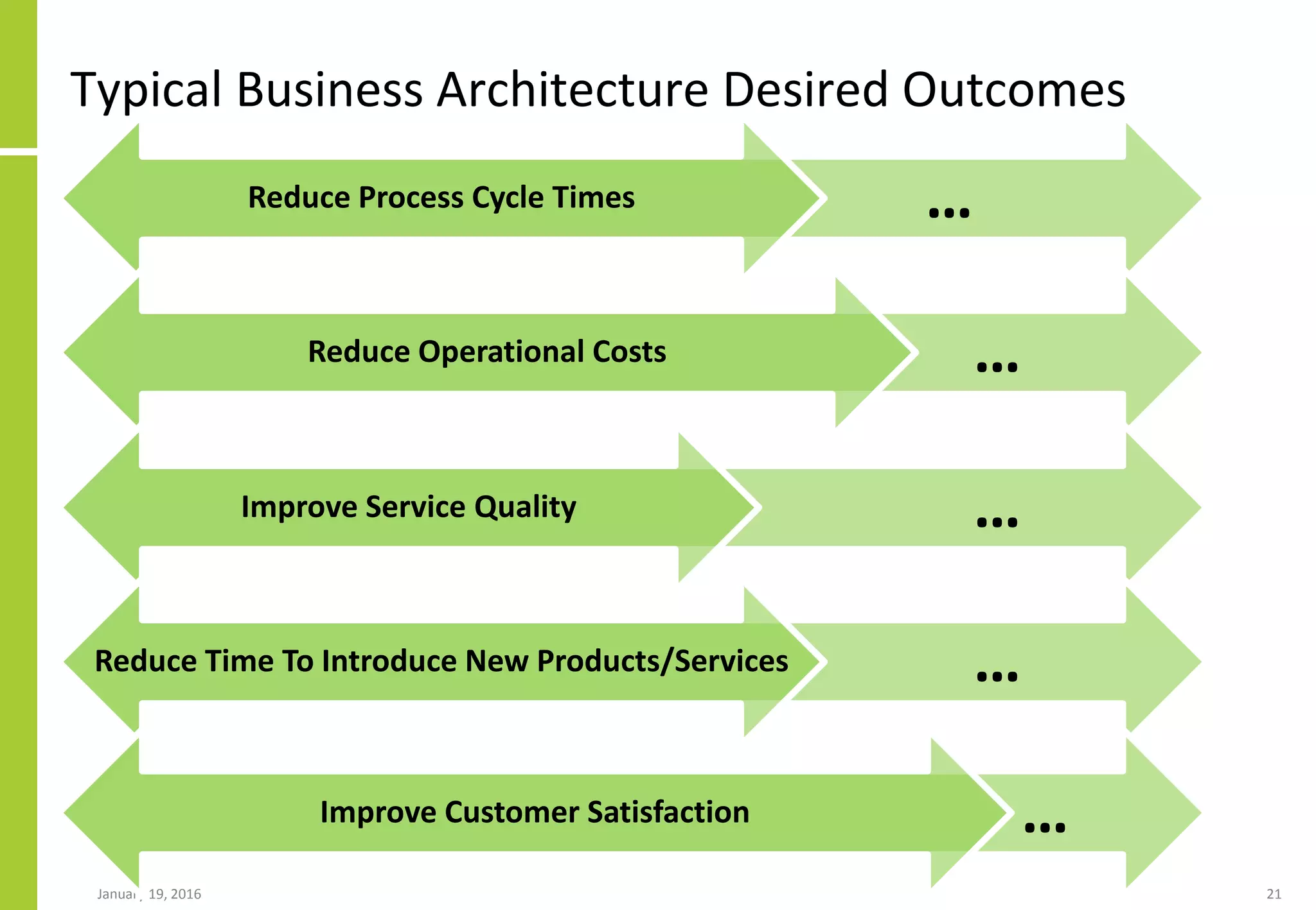 Typical Business Architecture Desired Outcomes
January 19, 2016 21
…Reduce Process Cycle Times
…Reduce Operational Costs
…Improve Service Quality
…Reduce Time To Introduce New Products/Services
…Improve Customer Satisfaction
 