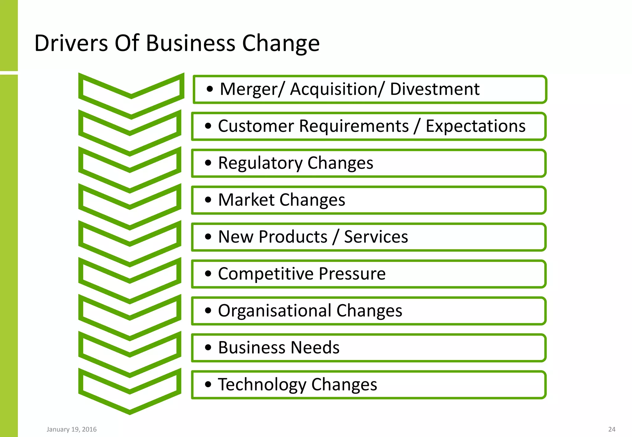 Drivers Of Business Change
January 19, 2016 24
• Merger/ Acquisition/ Divestment
• Customer Requirements / Expectations
• Regulatory Changes
• Market Changes
• New Products / Services
• Competitive Pressure
• Organisational Changes
• Business Needs
• Technology Changes
 