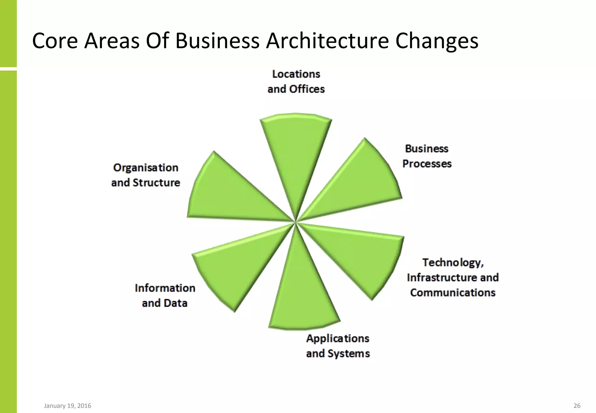 Core Areas Of Business Architecture Changes
January 19, 2016 26
 