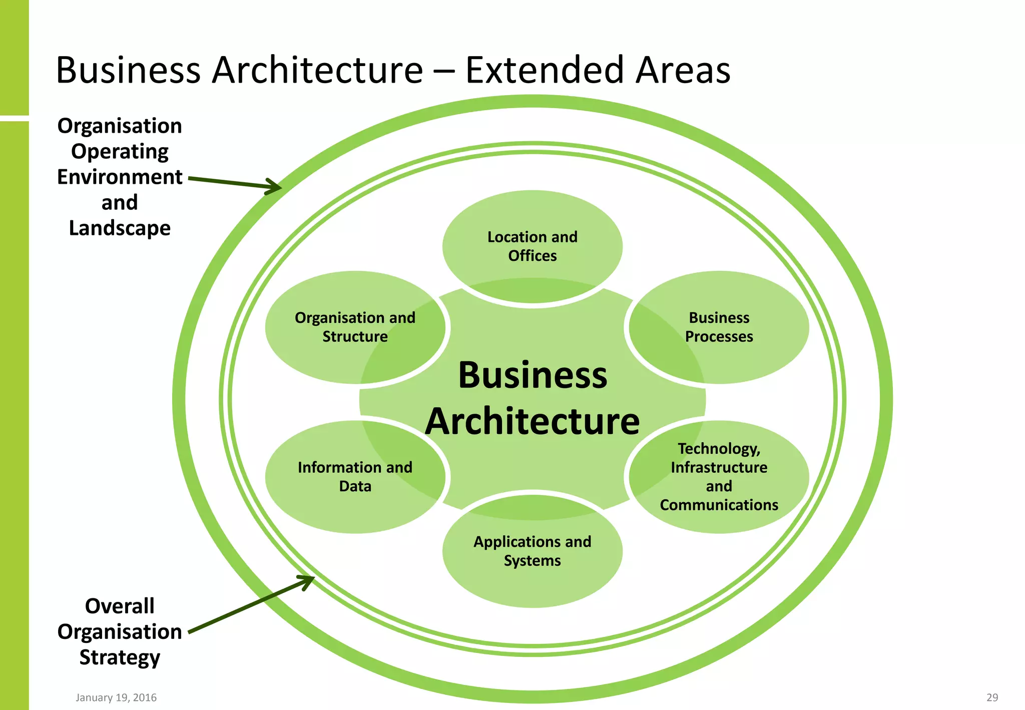 Business Architecture – Extended Areas
January 19, 2016 29
Business
Architecture
Location and
Offices
Business
Processes
Technology,
Infrastructure
and
Communications
Applications and
Systems
Information and
Data
Organisation and
Structure
Overall
Organisation
Strategy
Organisation
Operating
Environment
and
Landscape
 