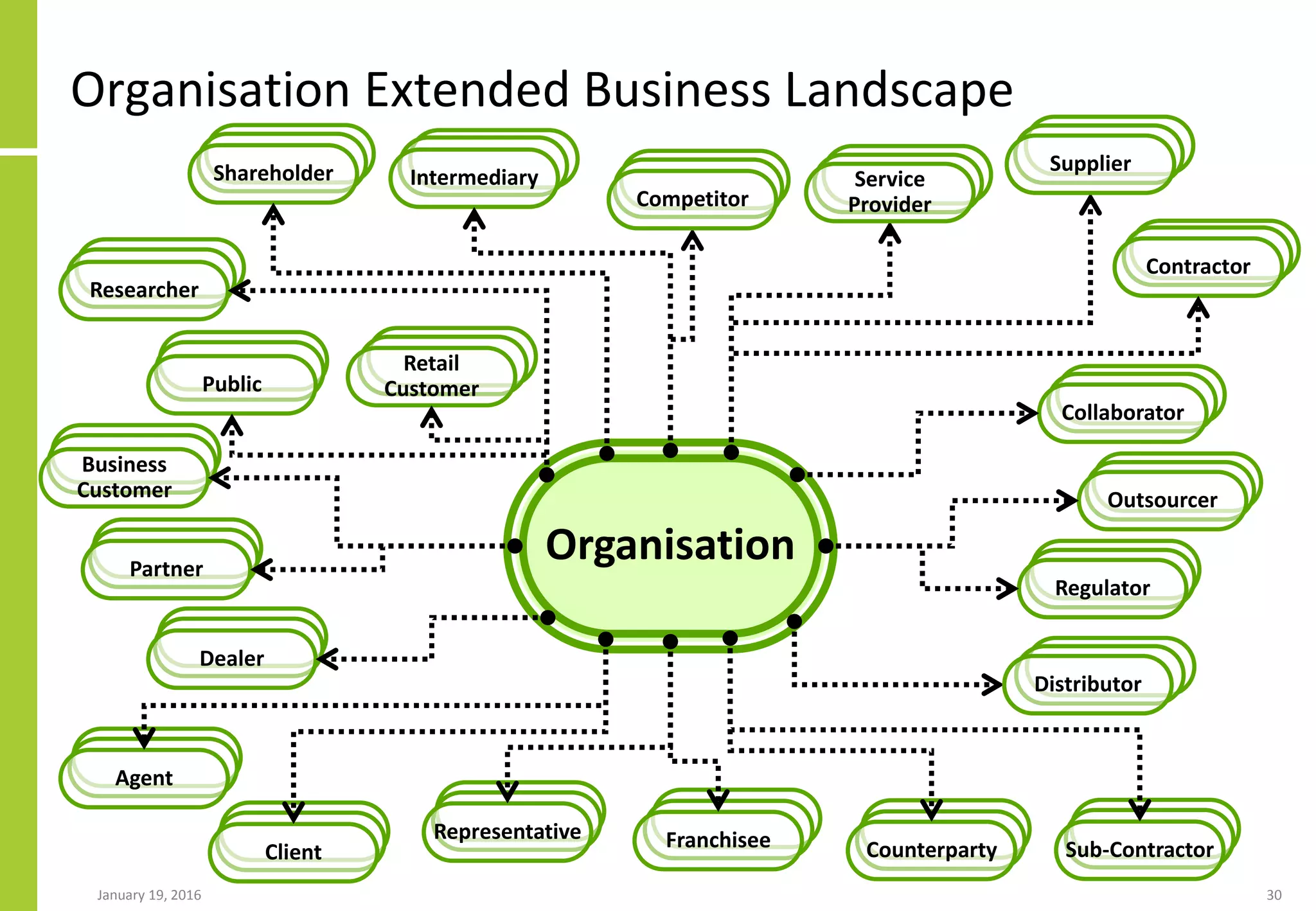Organisation Extended Business Landscape
January 19, 2016 30
Organisation
Business
Customer
Contractor
Outsourcer
Regulator
Partner
Dealer
Agent
FranchiseeRepresentative
Sub-Contractor
Intermediary
Client
Distributor
Researcher
Shareholder
Collaborator
Counterparty
Retail
Customer
Service
ProviderCompetitor
Supplier
Public
 