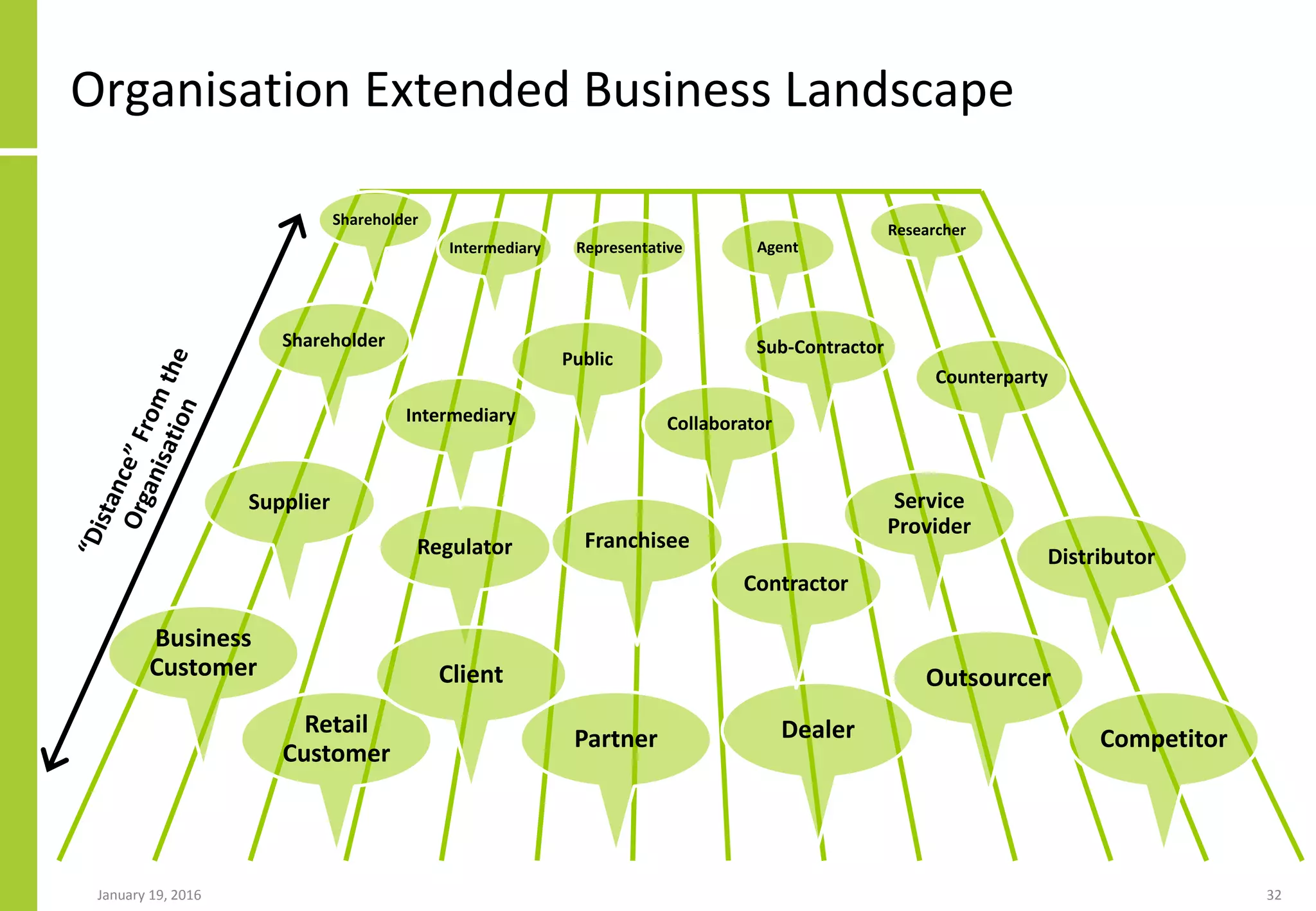 Organisation Extended Business Landscape
Business
Customer
Retail
Customer
Shareholder
Shareholder
Partner Dealer
Outsourcer
Competitor
Supplier
Regulator
Contractor
Service
Provider
Distributor
Intermediary Collaborator
Sub-Contractor
Franchisee
Counterparty
Intermediary Representative Agent
Researcher
Client
Public
January 19, 2016 32
 