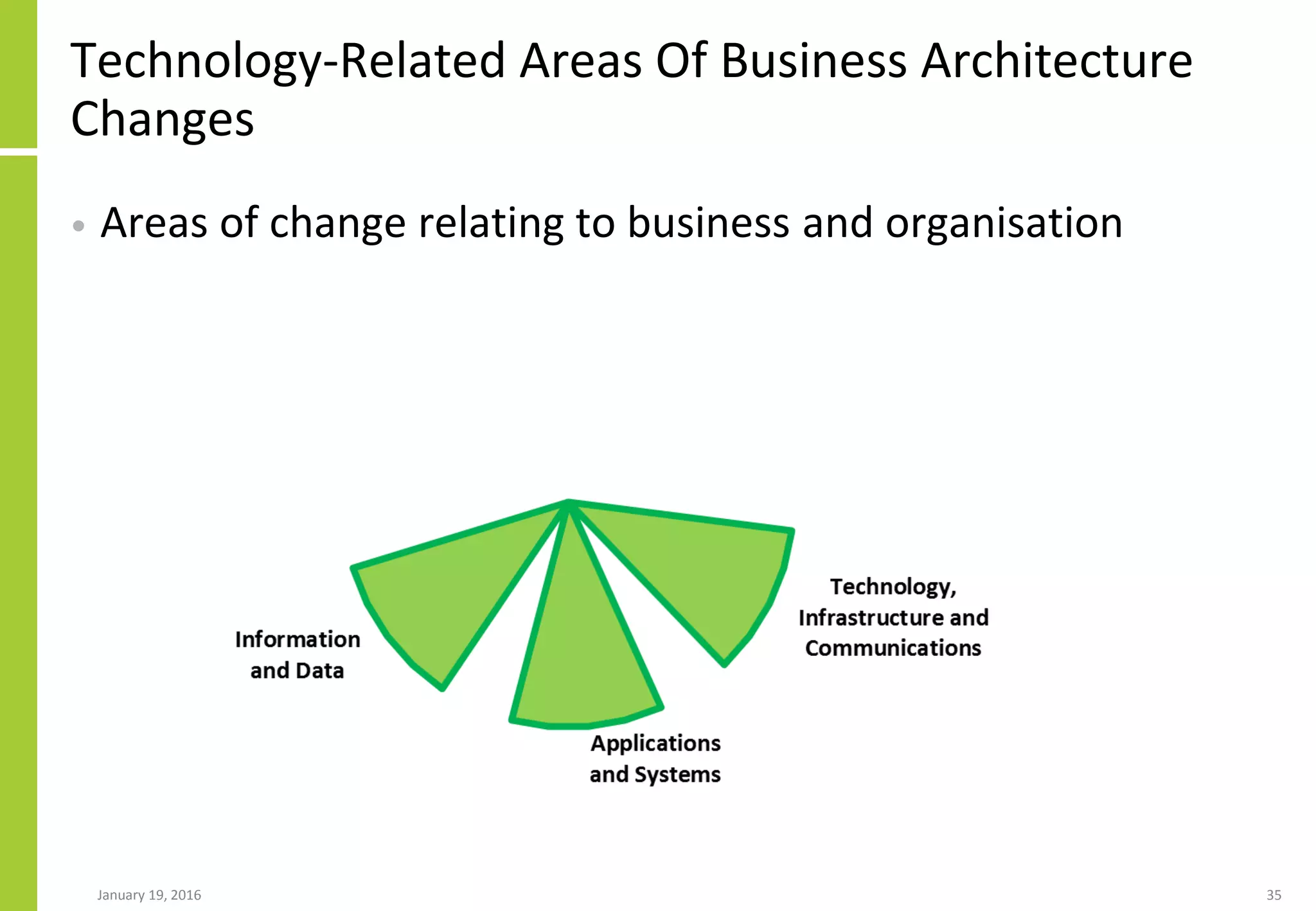 Technology-Related Areas Of Business Architecture
Changes
• Areas of change relating to business and organisation
January 19, 2016 35
 