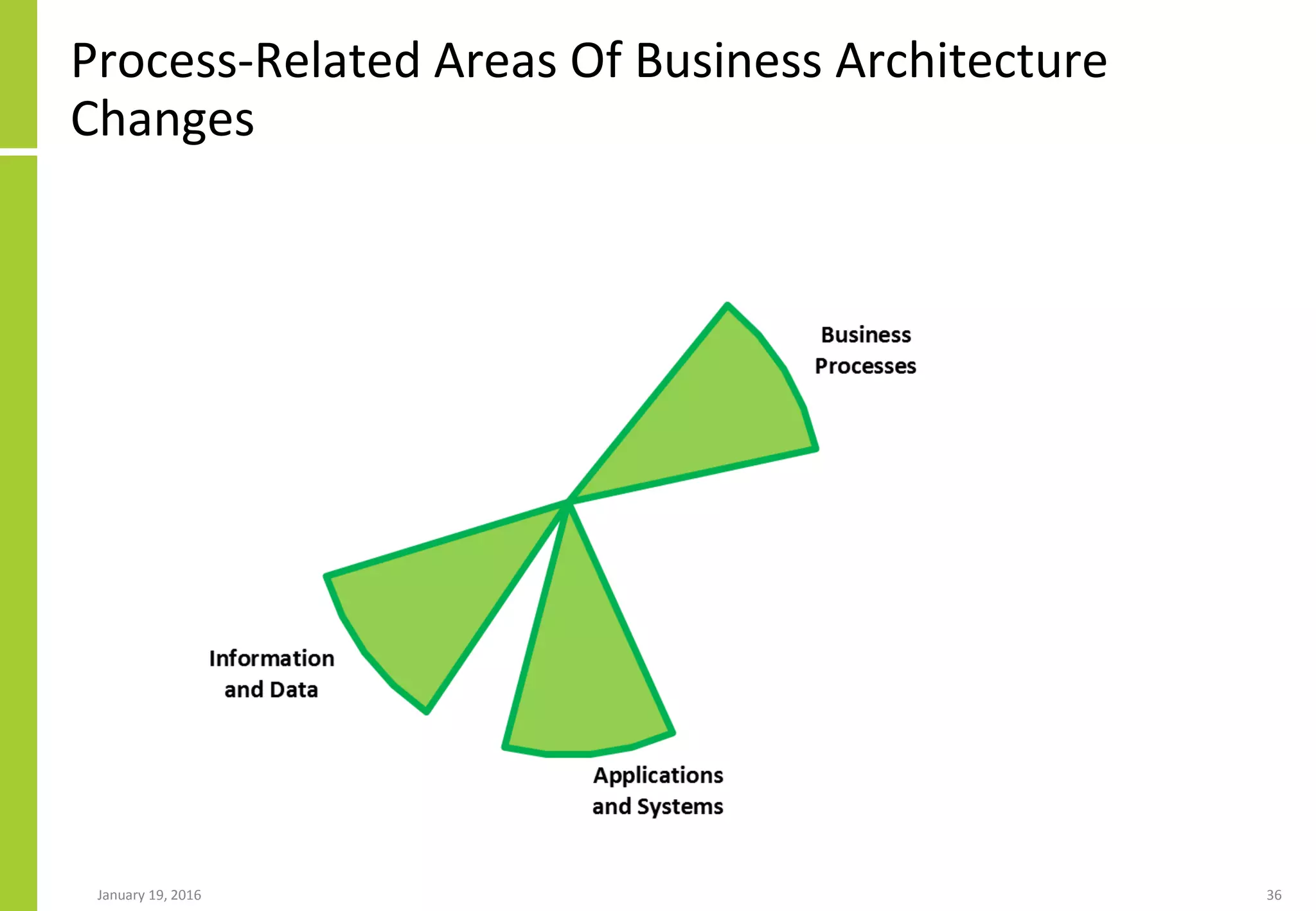 Process-Related Areas Of Business Architecture
Changes
January 19, 2016 36
 