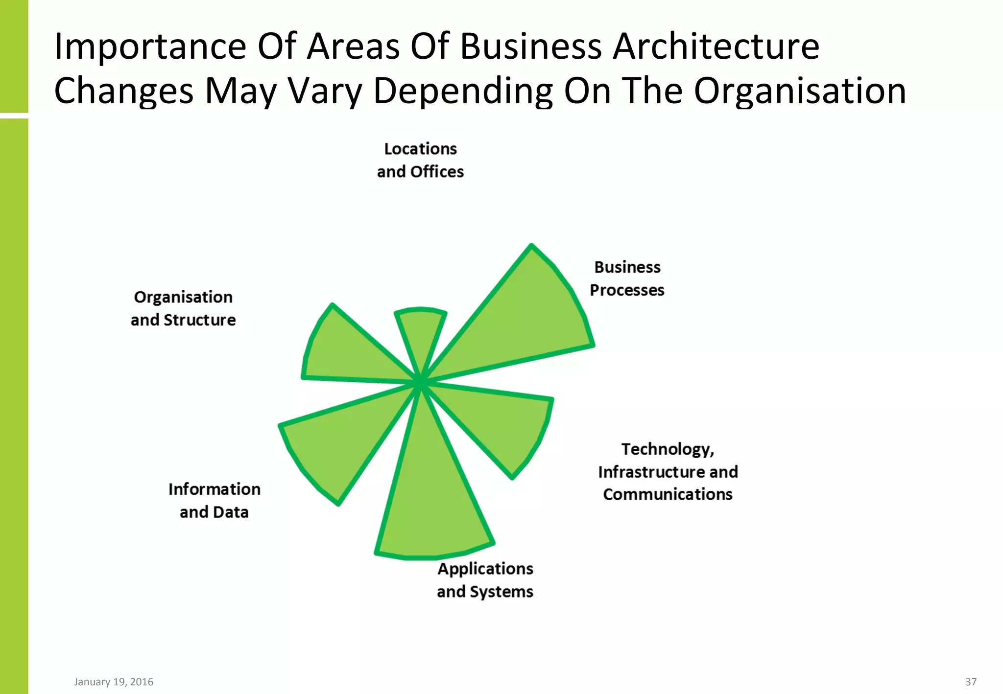 Importance Of Areas Of Business Architecture
Changes May Vary Depending On The Organisation
January 19, 2016 37
 