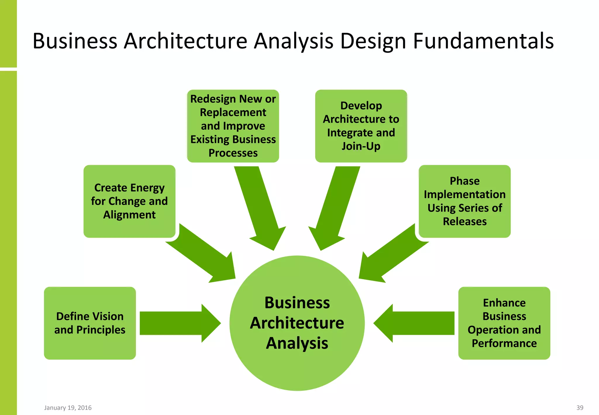 Business Architecture Analysis Design Fundamentals
January 19, 2016 39
Business
Architecture
Analysis
Define Vision
and Principles
Create Energy
for Change and
Alignment
Redesign New or
Replacement
and Improve
Existing Business
Processes
Develop
Architecture to
Integrate and
Join-Up
Phase
Implementation
Using Series of
Releases
Enhance
Business
Operation and
Performance
 