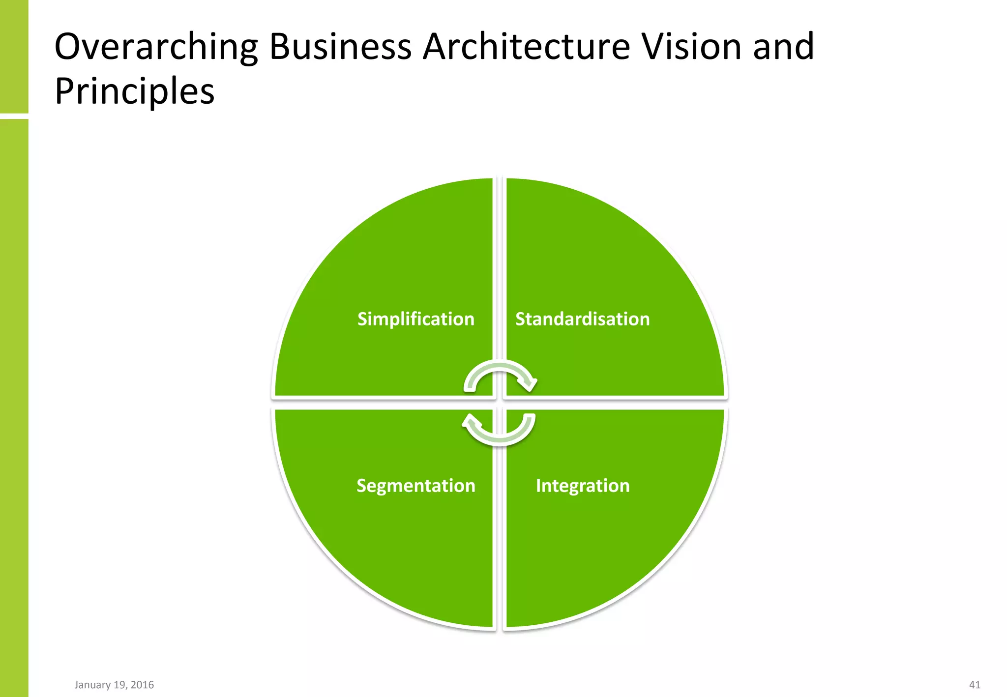 Overarching Business Architecture Vision and
Principles
Simplification Standardisation
IntegrationSegmentation
January 19, 2016 41
 