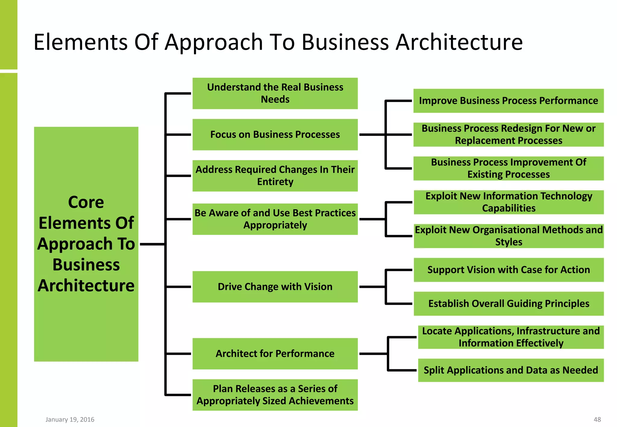Elements Of Approach To Business Architecture
January 19, 2016 48
Core
Elements Of
Approach To
Business
Architecture
Understand the Real Business
Needs
Focus on Business Processes
Improve Business Process Performance
Business Process Redesign For New or
Replacement Processes
Business Process Improvement Of
Existing ProcessesAddress Required Changes In Their
Entirety
Be Aware of and Use Best Practices
Appropriately
Exploit New Information Technology
Capabilities
Exploit New Organisational Methods and
Styles
Drive Change with Vision
Support Vision with Case for Action
Establish Overall Guiding Principles
Architect for Performance
Locate Applications, Infrastructure and
Information Effectively
Split Applications and Data as Needed
Plan Releases as a Series of
Appropriately Sized Achievements
 