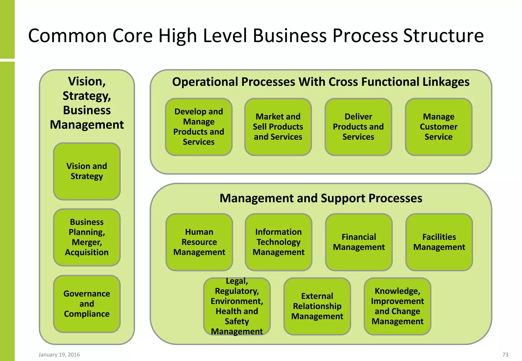 January 19, 2016 73
Common Core High Level Business Process Structure
Vision,
Strategy,
Business
Management
Operational Processes With Cross Functional Linkages
Management and Support Processes
Develop and
Manage
Products and
Services
Market and
Sell Products
and Services
Deliver
Products and
Services
Manage
Customer
Service
Human
Resource
Management
Information
Technology
Management
Financial
Management
Facilities
Management
Legal,
Regulatory,
Environment,
Health and
Safety
Management
External
Relationship
Management
Knowledge,
Improvement
and Change
Management
Vision and
Strategy
Business
Planning,
Merger,
Acquisition
Governance
and
Compliance
 