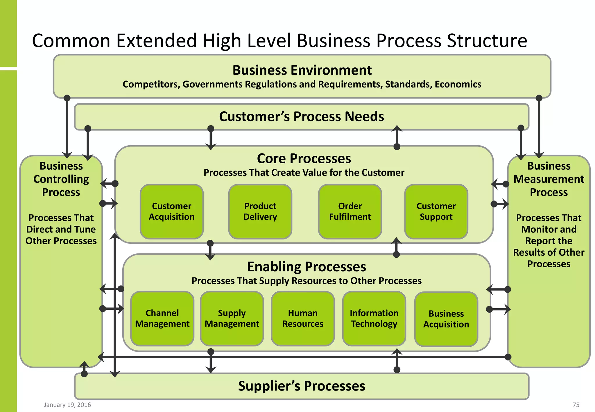 January 19, 2016 75
Common Extended High Level Business Process Structure
Business
Controlling
Process
Processes That
Direct and Tune
Other Processes
Core Processes
Processes That Create Value for the Customer
Customer
Acquisition
Product
Delivery
Order
Fulfilment
Customer
Support
Enabling Processes
Processes That Supply Resources to Other Processes
Channel
Management
Supply
Management
Human
Resources
Information
Technology
Business
Acquisition
Business
Measurement
Process
Processes That
Monitor and
Report the
Results of Other
Processes
Customer’s Process Needs
Supplier’s Processes
Business Environment
Competitors, Governments Regulations and Requirements, Standards, Economics
 