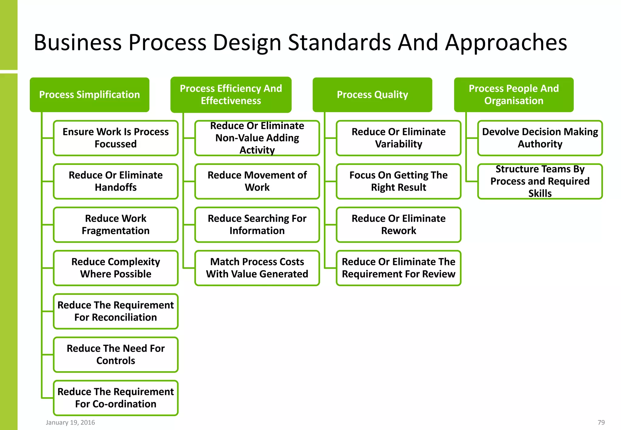 Business Process Design Standards And Approaches
January 19, 2016 79
Process Simplification
Ensure Work Is Process
Focussed
Reduce Or Eliminate
Handoffs
Reduce Work
Fragmentation
Reduce Complexity
Where Possible
Reduce The Requirement
For Reconciliation
Reduce The Need For
Controls
Reduce The Requirement
For Co-ordination
Process Efficiency And
Effectiveness
Reduce Or Eliminate
Non-Value Adding
Activity
Reduce Movement of
Work
Reduce Searching For
Information
Match Process Costs
With Value Generated
Process Quality
Reduce Or Eliminate
Variability
Focus On Getting The
Right Result
Reduce Or Eliminate
Rework
Reduce Or Eliminate The
Requirement For Review
Process People And
Organisation
Devolve Decision Making
Authority
Structure Teams By
Process and Required
Skills
 