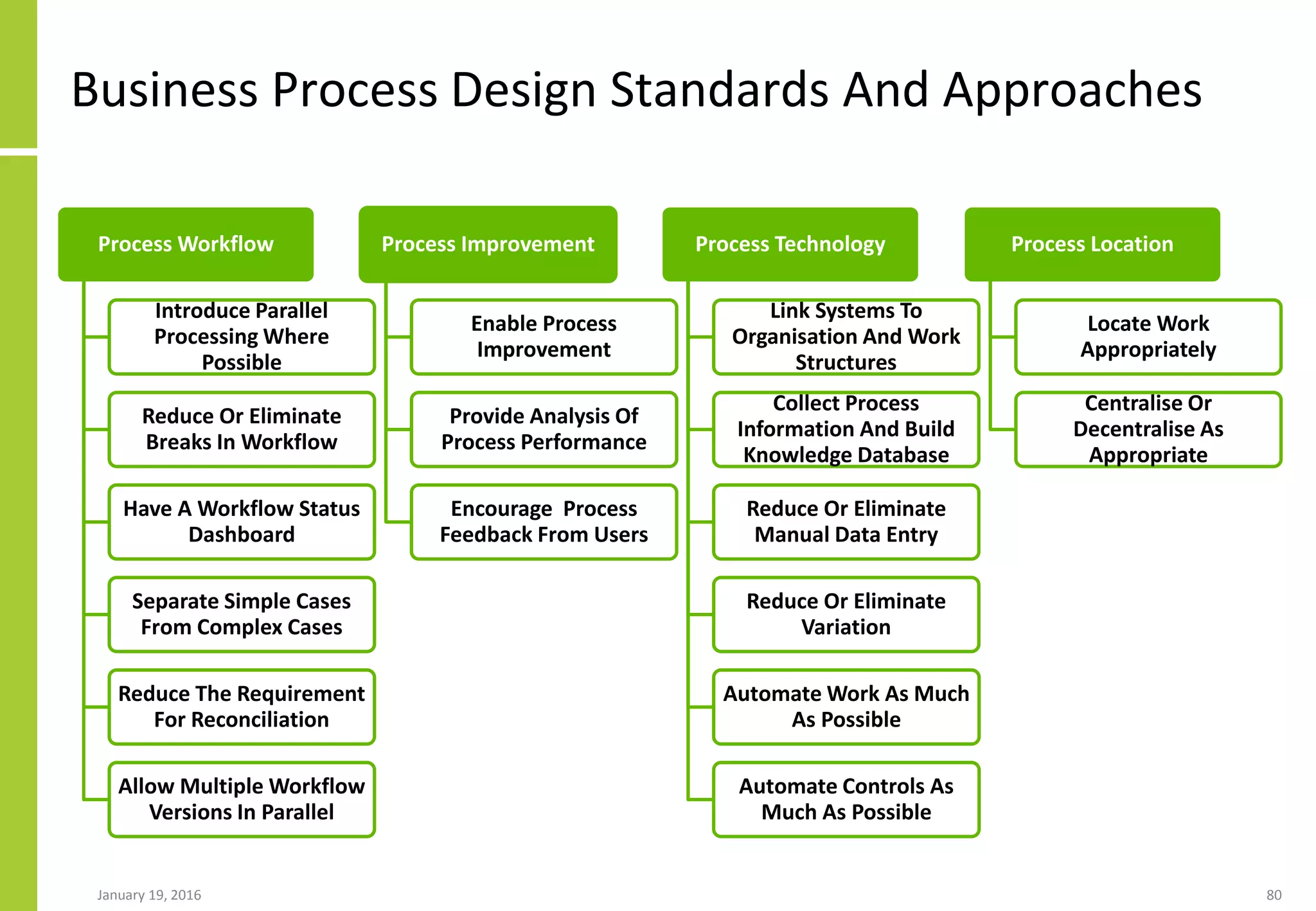 Business Process Design Standards And Approaches
January 19, 2016 80
Process Workflow
Introduce Parallel
Processing Where
Possible
Reduce Or Eliminate
Breaks In Workflow
Have A Workflow Status
Dashboard
Separate Simple Cases
From Complex Cases
Reduce The Requirement
For Reconciliation
Allow Multiple Workflow
Versions In Parallel
Process Improvement
Enable Process
Improvement
Provide Analysis Of
Process Performance
Encourage Process
Feedback From Users
Process Technology
Link Systems To
Organisation And Work
Structures
Collect Process
Information And Build
Knowledge Database
Reduce Or Eliminate
Manual Data Entry
Reduce Or Eliminate
Variation
Automate Work As Much
As Possible
Automate Controls As
Much As Possible
Process Location
Locate Work
Appropriately
Centralise Or
Decentralise As
Appropriate
 