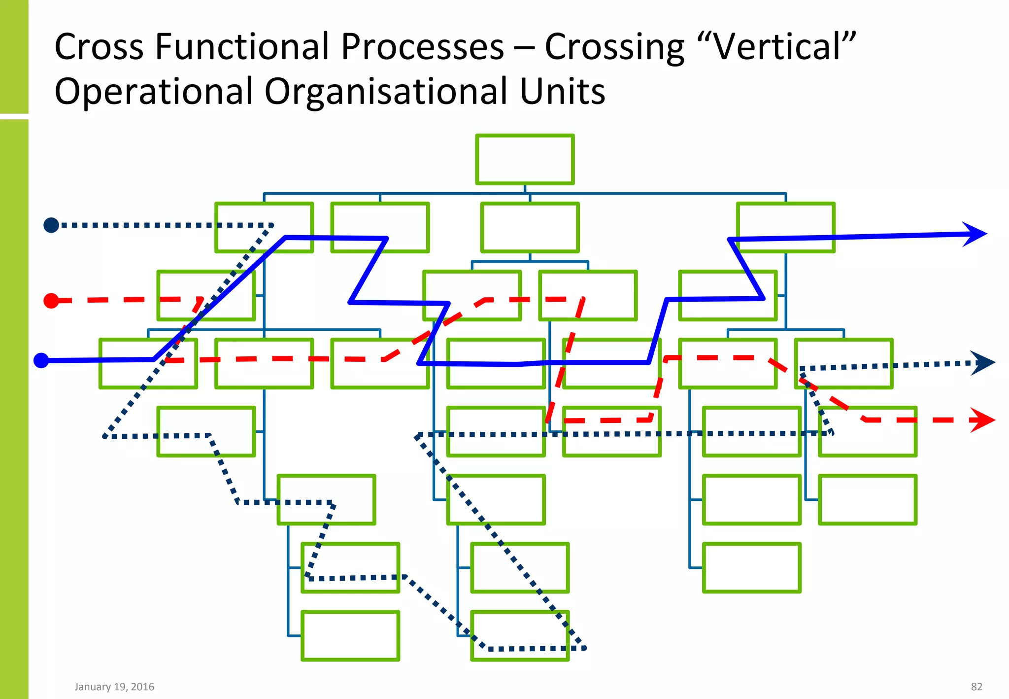 January 19, 2016 82
Cross Functional Processes – Crossing “Vertical”
Operational Organisational Units
 