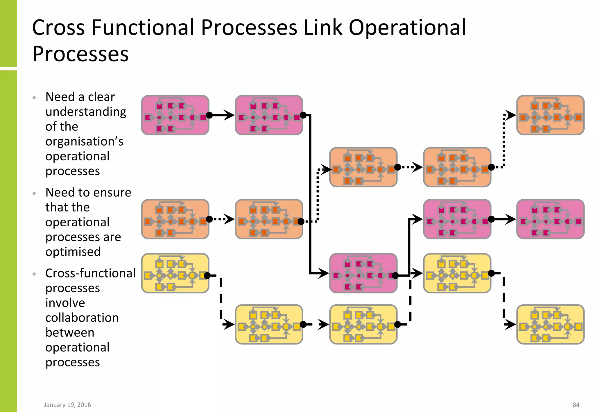 January 19, 2016 84
Cross Functional Processes Link Operational
Processes
• Need a clear
understanding
of the
organisation’s
operational
processes
• Need to ensure
that the
operational
processes are
optimised
• Cross-functional
processes
involve
collaboration
between
operational
processes
 