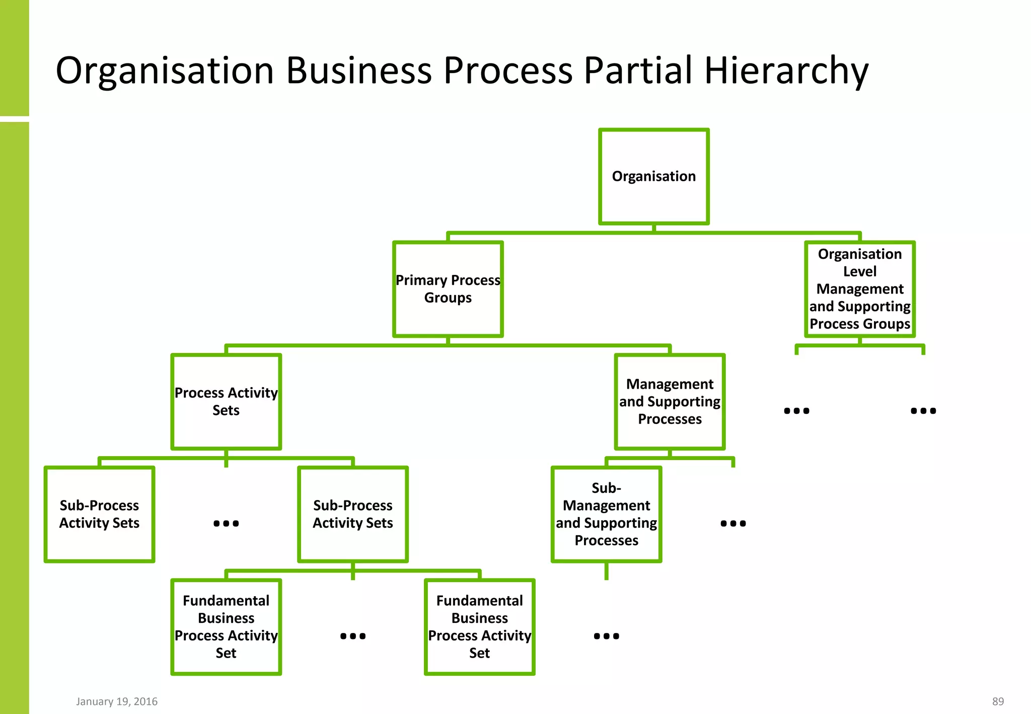 Organisation Business Process Partial Hierarchy
Organisation
Primary Process
Groups
Process Activity
Sets
Sub-Process
Activity Sets … Sub-Process
Activity Sets
Fundamental
Business
Process Activity
Set
…
Fundamental
Business
Process Activity
Set
Management
and Supporting
Processes
Sub-
Management
and Supporting
Processes
…
…
Organisation
Level
Management
and Supporting
Process Groups
… …
January 19, 2016 89
 