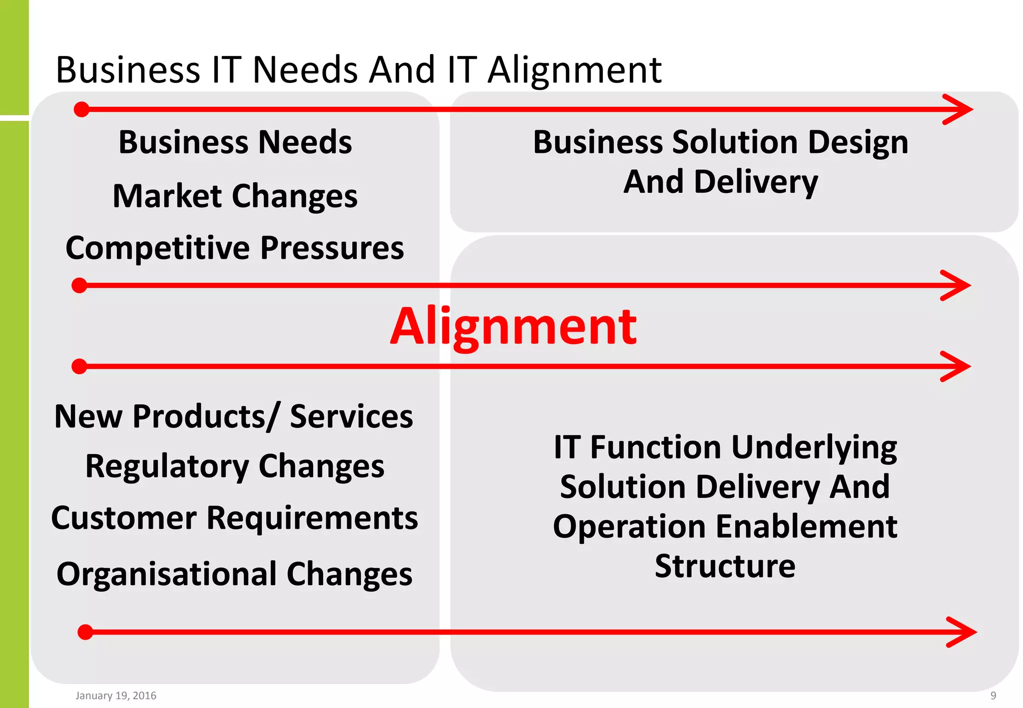 Business IT Needs And IT Alignment
January 19, 2016 9
Business Needs
Market Changes
Regulatory Changes
Customer Requirements
Organisational Changes
IT Function Underlying
Solution Delivery And
Operation Enablement
Structure
Business Solution Design
And Delivery
Alignment
New Products/ Services
Competitive Pressures
 