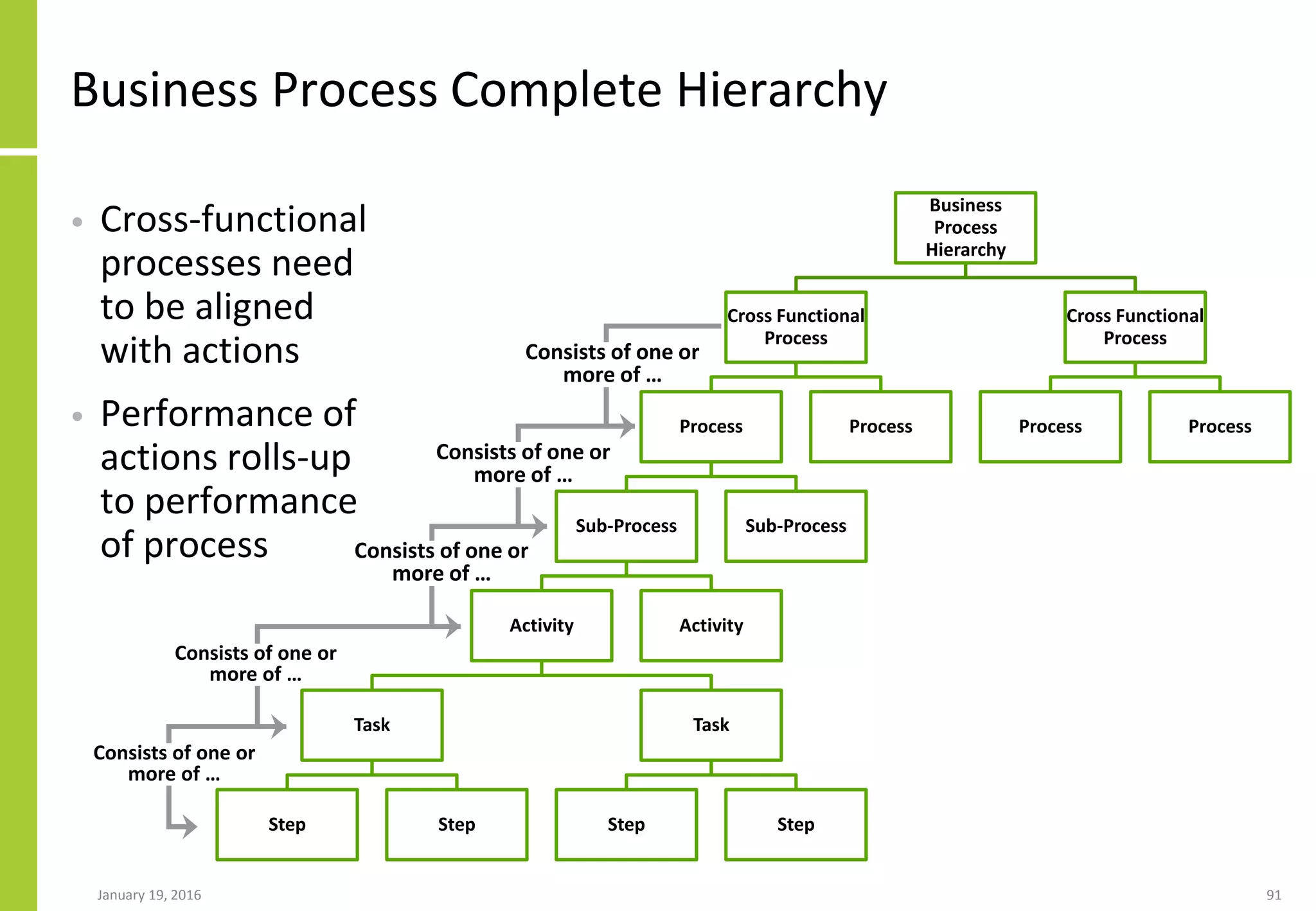 January 19, 2016 91
Business Process Complete Hierarchy
• Cross-functional
processes need
to be aligned
with actions
• Performance of
actions rolls-up
to performance
of process
Business
Process
Hierarchy
Cross Functional
Process
Process
Sub-Process
Activity
Task
Step Step
Task
Step Step
Activity
Sub-Process
Process
Cross Functional
Process
Process Process
Consists of one or
more of …
Consists of one or
more of …
Consists of one or
more of …
Consists of one or
more of …
Consists of one or
more of …
 