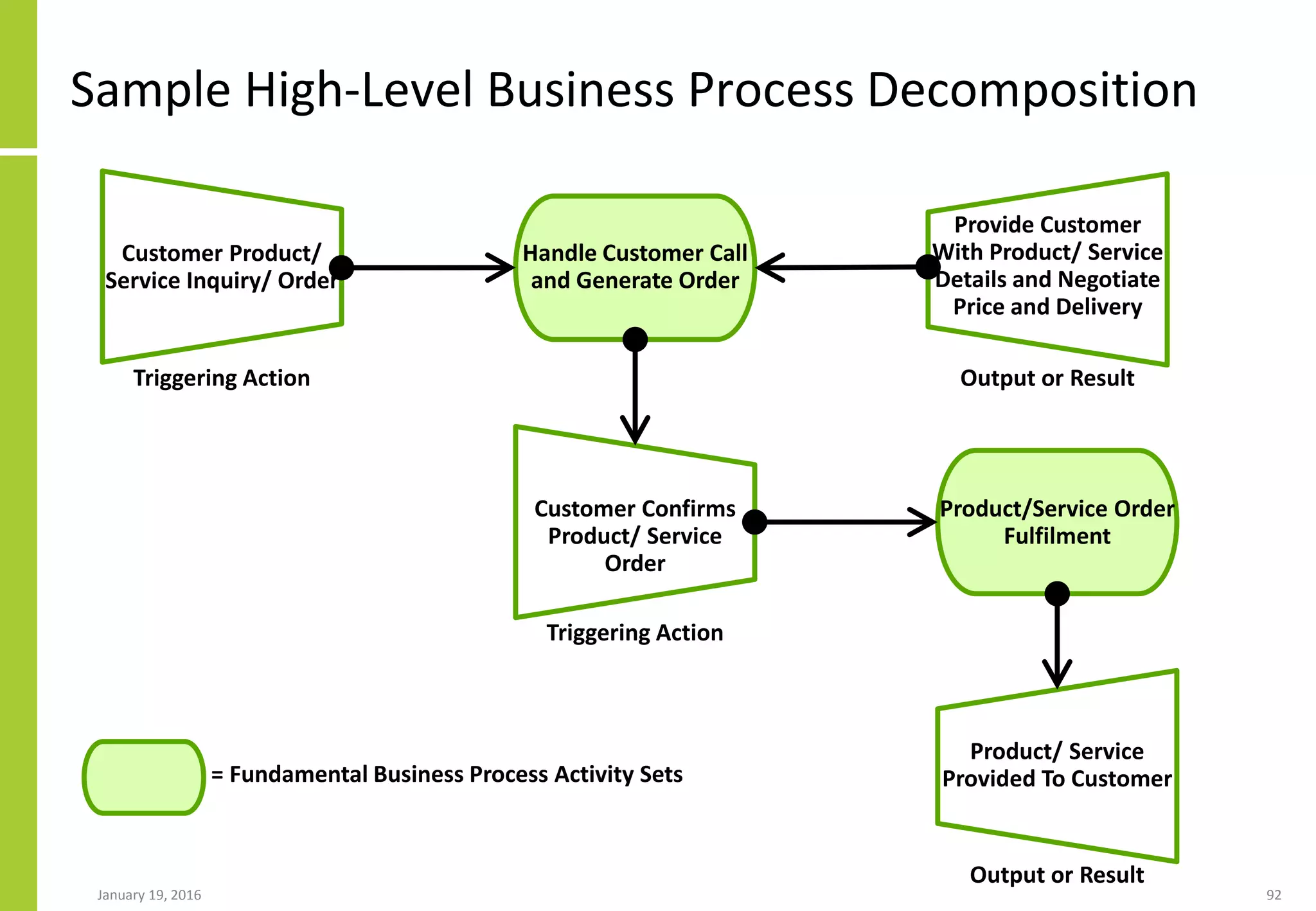 Sample High-Level Business Process Decomposition
January 19, 2016 92
Customer Product/
Service Inquiry/ Order
Handle Customer Call
and Generate Order
Provide Customer
With Product/ Service
Details and Negotiate
Price and Delivery
Customer Confirms
Product/ Service
Order
Product/Service Order
Fulfilment
Product/ Service
Provided To Customer
Triggering Action
Triggering Action
Output or Result
Output or Result
= Fundamental Business Process Activity Sets
 