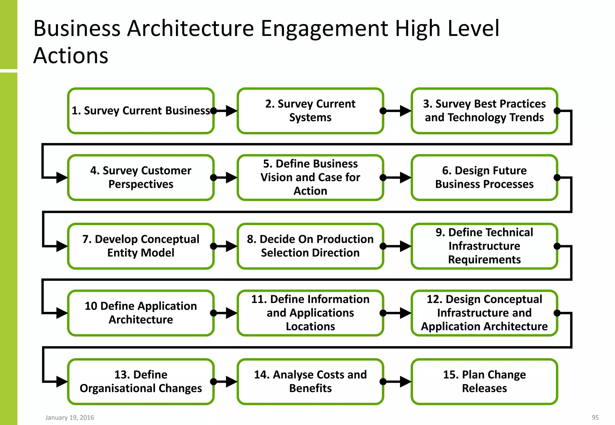 Business Architecture Engagement High Level
Actions
January 19, 2016 95
1. Survey Current Business
2. Survey Current
Systems
3. Survey Best Practices
and Technology Trends
4. Survey Customer
Perspectives
5. Define Business
Vision and Case for
Action
6. Design Future
Business Processes
7. Develop Conceptual
Entity Model
8. Decide On Production
Selection Direction
9. Define Technical
Infrastructure
Requirements
10 Define Application
Architecture
11. Define Information
and Applications
Locations
12. Design Conceptual
Infrastructure and
Application Architecture
13. Define
Organisational Changes
14. Analyse Costs and
Benefits
15. Plan Change
Releases
 
