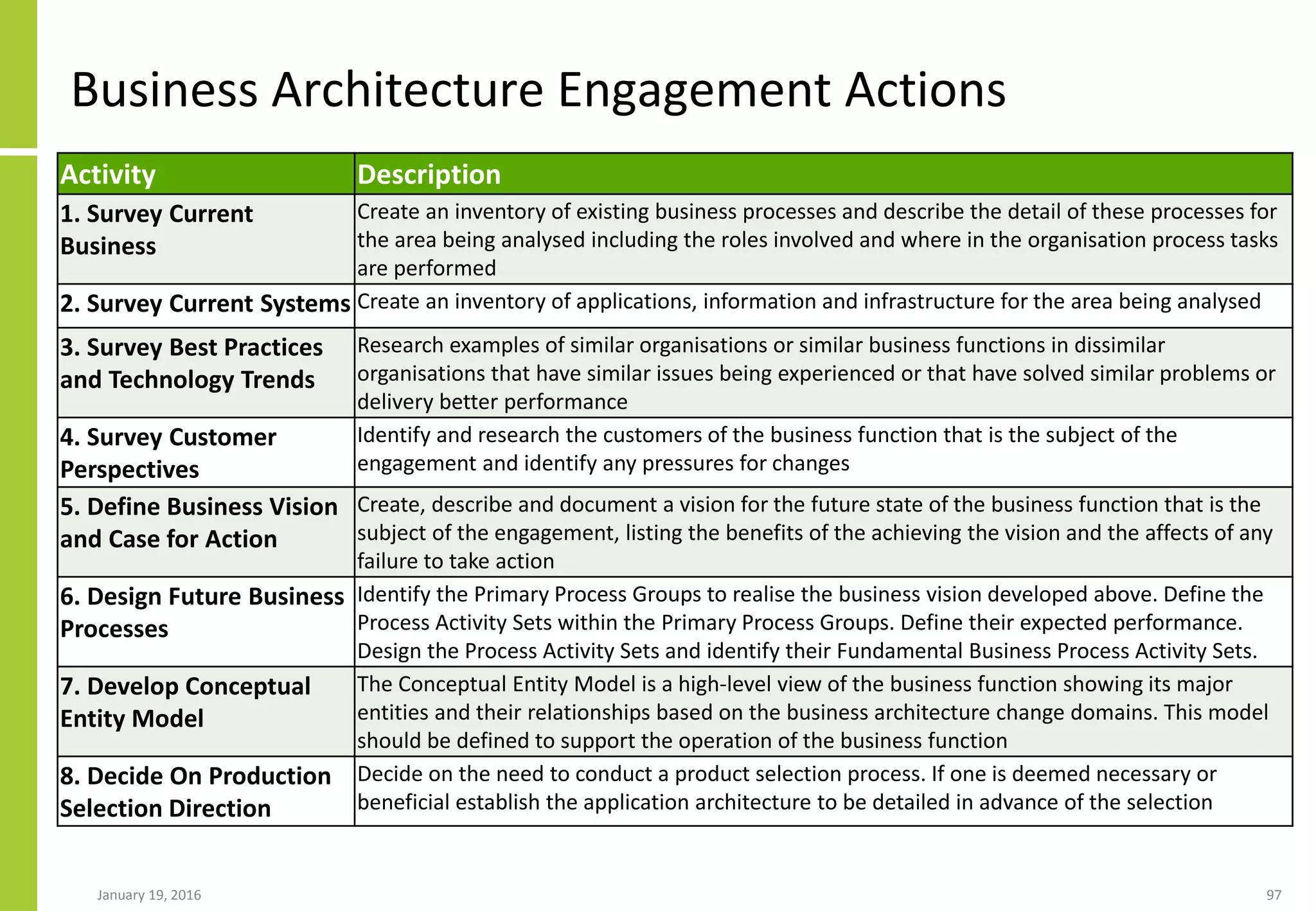 Business Architecture Engagement Actions
Activity Description
1. Survey Current
Business
Create an inventory of existing business processes and describe the detail of these processes for
the area being analysed including the roles involved and where in the organisation process tasks
are performed
2. Survey Current Systems Create an inventory of applications, information and infrastructure for the area being analysed
3. Survey Best Practices
and Technology Trends
Research examples of similar organisations or similar business functions in dissimilar
organisations that have similar issues being experienced or that have solved similar problems or
delivery better performance
4. Survey Customer
Perspectives
Identify and research the customers of the business function that is the subject of the
engagement and identify any pressures for changes
5. Define Business Vision
and Case for Action
Create, describe and document a vision for the future state of the business function that is the
subject of the engagement, listing the benefits of the achieving the vision and the affects of any
failure to take action
6. Design Future Business
Processes
Identify the Primary Process Groups to realise the business vision developed above. Define the
Process Activity Sets within the Primary Process Groups. Define their expected performance.
Design the Process Activity Sets and identify their Fundamental Business Process Activity Sets.
7. Develop Conceptual
Entity Model
The Conceptual Entity Model is a high-level view of the business function showing its major
entities and their relationships based on the business architecture change domains. This model
should be defined to support the operation of the business function
8. Decide On Production
Selection Direction
Decide on the need to conduct a product selection process. If one is deemed necessary or
beneficial establish the application architecture to be detailed in advance of the selection
January 19, 2016 97
 