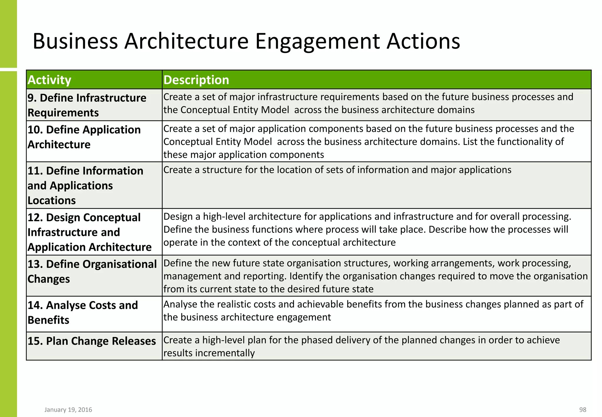 Business Architecture Engagement Actions
Activity Description
9. Define Infrastructure
Requirements
Create a set of major infrastructure requirements based on the future business processes and
the Conceptual Entity Model across the business architecture domains
10. Define Application
Architecture
Create a set of major application components based on the future business processes and the
Conceptual Entity Model across the business architecture domains. List the functionality of
these major application components
11. Define Information
and Applications
Locations
Create a structure for the location of sets of information and major applications
12. Design Conceptual
Infrastructure and
Application Architecture
Design a high-level architecture for applications and infrastructure and for overall processing.
Define the business functions where process will take place. Describe how the processes will
operate in the context of the conceptual architecture
13. Define Organisational
Changes
Define the new future state organisation structures, working arrangements, work processing,
management and reporting. Identify the organisation changes required to move the organisation
from its current state to the desired future state
14. Analyse Costs and
Benefits
Analyse the realistic costs and achievable benefits from the business changes planned as part of
the business architecture engagement
15. Plan Change Releases Create a high-level plan for the phased delivery of the planned changes in order to achieve
results incrementally
January 19, 2016 98
 