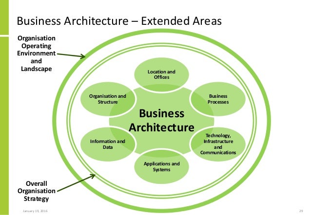 Introduction To Business Architecture – Part 1