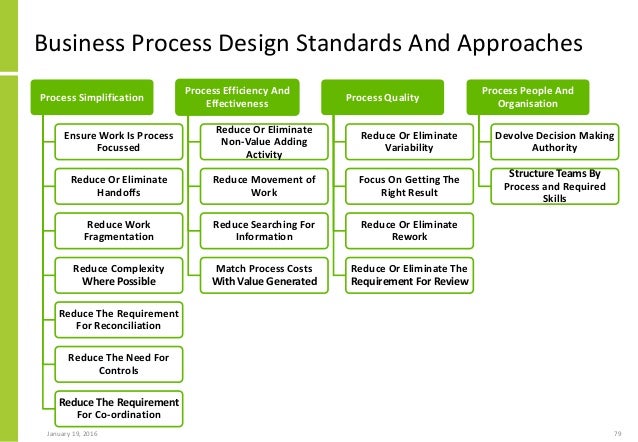 Introduction To Business Architecture – Part 1