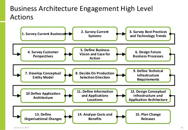 Introduction To Business Architecture – Part 1