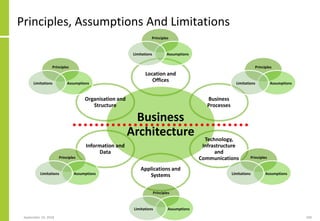 Principles, Assumptions And Limitations
September 24, 2018 100
Business
Architecture
Location and
Offices
Business
Processes
Technology,
Infrastructure
and
Communications
Applications and
Systems
Information and
Data
Organisation and
Structure
Principles
AssumptionsLimitations
Principles
AssumptionsLimitations
Principles
AssumptionsLimitations
Principles
AssumptionsLimitations
Principles
AssumptionsLimitations
Principles
AssumptionsLimitations
 