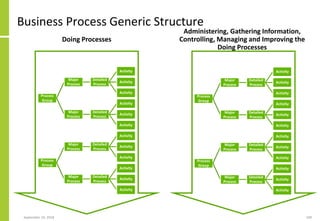 Business Process Generic Structure
September 24, 2018 109
Doing Processes
Administering, Gathering Information,
Controlling, Managing and Improving the
Doing Processes
Process
Group
Major
Process
Detailed
Process
Activity
Activity
Activity
Major
Process
Detailed
Process
Activity
Activity
Activity
Process
Group
Major
Process
Detailed
Process
Activity
Activity
Activity
Major
Process
Detailed
Process
Activity
Activity
Activity
Process
Group
Major
Process
Detailed
Process
Activity
Activity
Activity
Major
Process
Detailed
Process
Activity
Activity
Activity
Process
Group
Major
Process
Detailed
Process
Activity
Activity
Activity
Major
Process
Detailed
Process
Activity
Activity
Activity
 