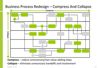 Business Process Redesign – Compress And Collapse
• Compress – reduce unnecessary/non-value-adding steps
• Collapse – eliminate unnecessary handoffs and involvement
September 24, 2018 110
Collapse
Compress
 