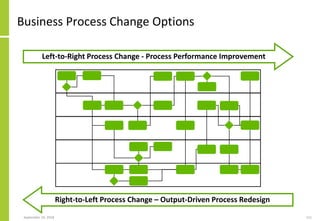 Business Process Change Options
September 24, 2018 111
Left-to-Right Process Change - Process Performance Improvement
Right-to-Left Process Change – Output-Driven Process Redesign
 