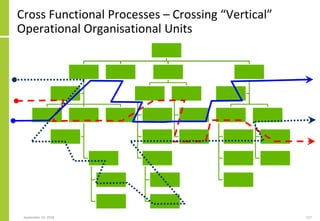 Cross Functional Processes – Crossing “Vertical”
Operational Organisational Units
September 24, 2018 117
 
