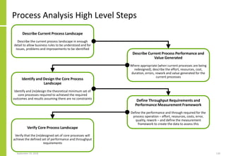 Process Analysis High Level Steps
September 24, 2018 120
Describe Current Process Landscape
Describe the current process landscape in enough
detail to allow business rules to be understood and for
issues, problems and improvements to be identified
Describe Current Process Performance and
Value Generated
Where appropriate (when current processes are being
redesigned), describe the effort, resources, cost,
duration, errors, rework and value generated for the
current processes
Identify and Design the Core Process
Landscape
Identify and (re)design the theoretical minimum set of
core processes required to achieved the required
outcomes and results assuming there are no constraints
Define Throughput Requirements and
Performance Measurement Framework
Define the performance and through required for the
process operation – effort, resources, costs, error,
quality, rework – and define the measurement
framework to create the data to assess this
Verify Core Process Landscape
Verify that the (re)designed set of core processes will
achieve the defined set of performance and throughput
requirements
 