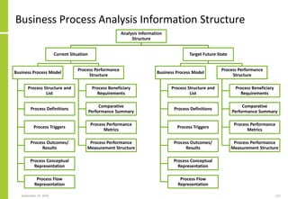 Business Process Analysis Information Structure
Analysis Information
Structure
Current Situation
Business Process Model
Process Structure and
List
Process Definitions
Process Triggers
Process Outcomes/
Results
Process Conceptual
Representation
Process Flow
Representation
Process Performance
Structure
Process Beneficiary
Requirements
Comparative
Performance Summary
Process Performance
Metrics
Process Performance
Measurement Structure
Target Future State
Business Process Model
Process Structure and
List
Process Definitions
Process Triggers
Process Outcomes/
Results
Process Conceptual
Representation
Process Flow
Representation
Process Performance
Structure
Process Beneficiary
Requirements
Comparative
Performance Summary
Process Performance
Metrics
Process Performance
Measurement Structure
September 24, 2018 121
 